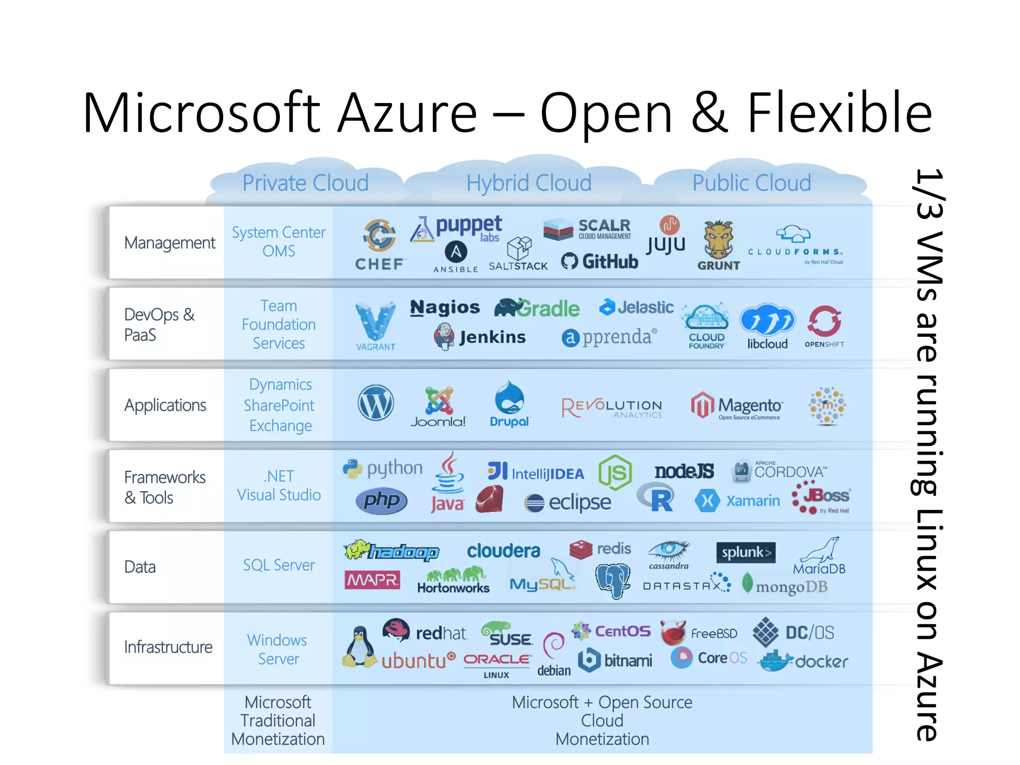 Microsoft Azure – Open & Flexible
Public CloudPrivate Cloud Hybrid Cloud
Data
Applications
Management
Frameworks
& Tools
Infrastructure
SQL Server
.NET
Visual Studio
SharePoint
Dynamics
System Center
OMS
Exchange
Windows
Server
DevOps &
PaaS
Team
Foundation
Services
Microsoft
Traditional
Monetization
Microsoft + Open Source
Cloud
Monetization
1/3VMsarerunningLinuxonAzure
 