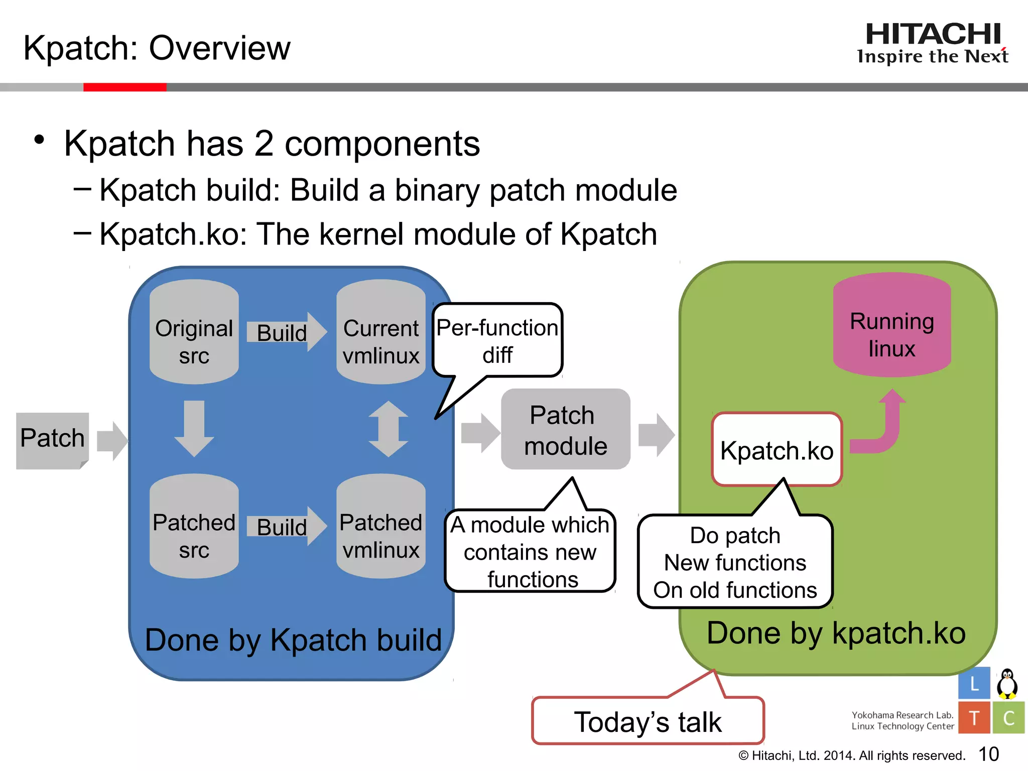 © Hitachi, Ltd. 2014. All rights reserved.
Kpatch: Overview
• Kpatch has 2 components
– Kpatch build: Build a binary patch module
– Kpatch.ko: The kernel module of Kpatch
10
Original
src
Patched
src
Patch
Build Current
vmlinux
Build Patched
vmlinux
Per-function
diff
Patch
module
A module which
contains new
functions
Done by Kpatch build
Running
linux
Kpatch.ko
Done by kpatch.ko
Do patch
New functions
On old functions
Today’s talk
 