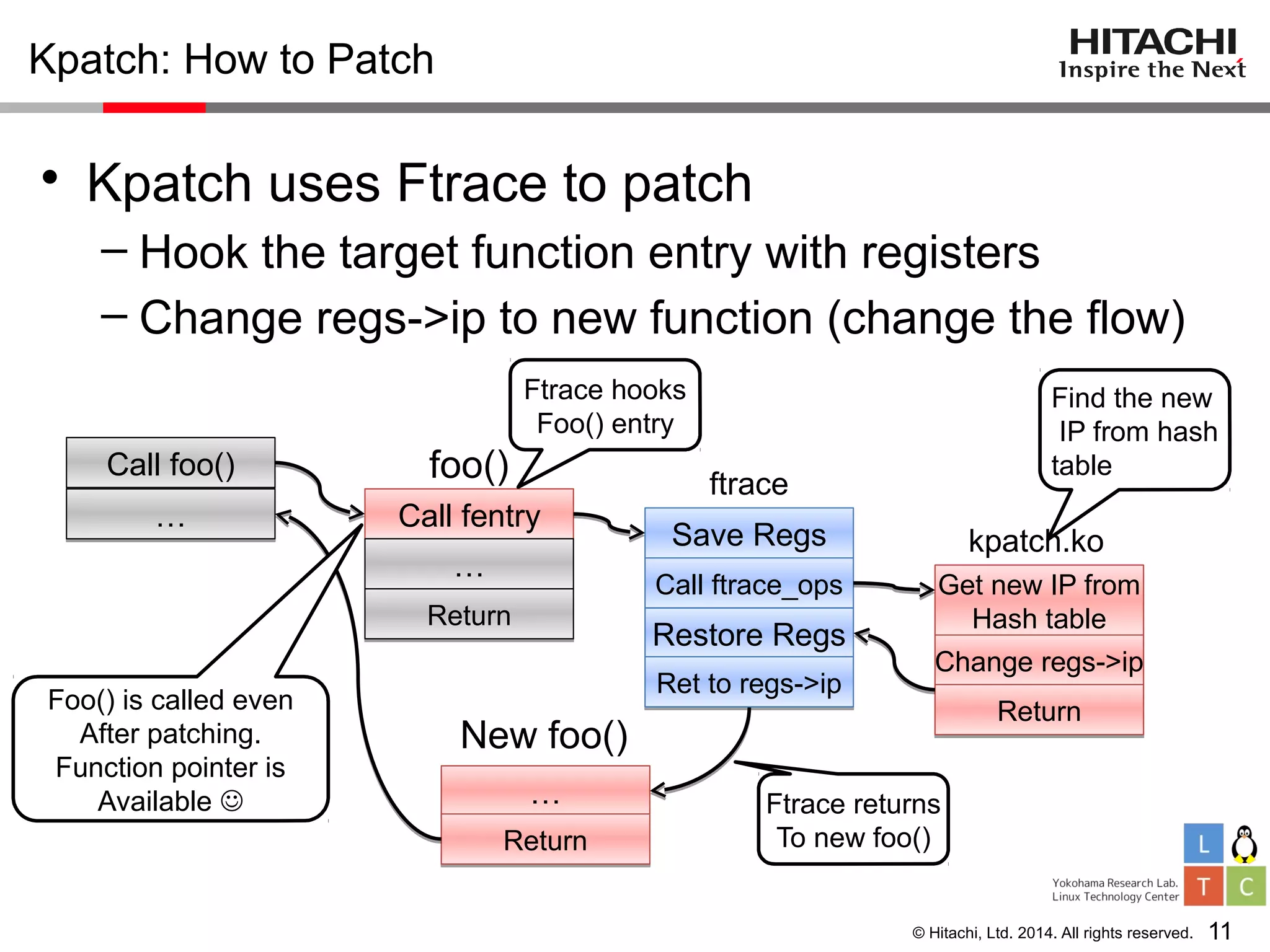 © Hitachi, Ltd. 2014. All rights reserved.
Kpatch: How to Patch
• Kpatch uses Ftrace to patch
– Hook the target function entry with registers
– Change regs->ip to new function (change the flow)
11
Call foo()Call foo()
Call fentryCall fentry
Save RegsSave Regs
Call ftrace_opsCall ftrace_ops Get new IP from
Hash table
Get new IP from
Hash table
Restore RegsRestore Regs
Change regs->ipChange regs->ip
ReturnReturn
……
ReturnReturn
……
foo()
New foo()
Ret to regs->ipRet to regs->ip
……
Ftrace hooks
Foo() entry
Find the new
IP from hash
table
Ftrace returns
To new foo()
ReturnReturn
Foo() is called even
After patching.
Function pointer is
Available 
ftrace
kpatch.ko
 
