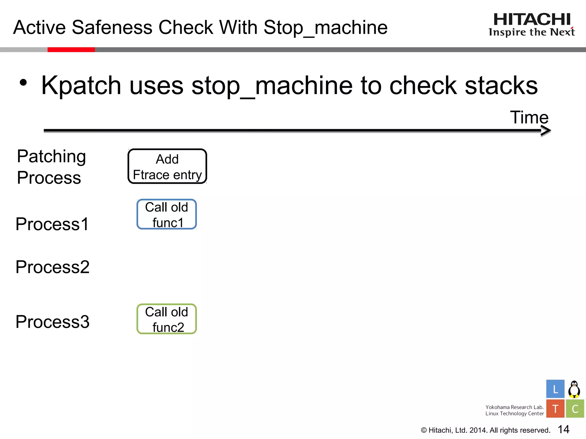 © Hitachi, Ltd. 2014. All rights reserved.
Active Safeness Check With Stop_machine
• Kpatch uses stop_machine to check stacks
14
Time
Patching
Process
Process1
Process2
Process3
Add
Ftrace entry
Call old
func1
Call old
func2
 