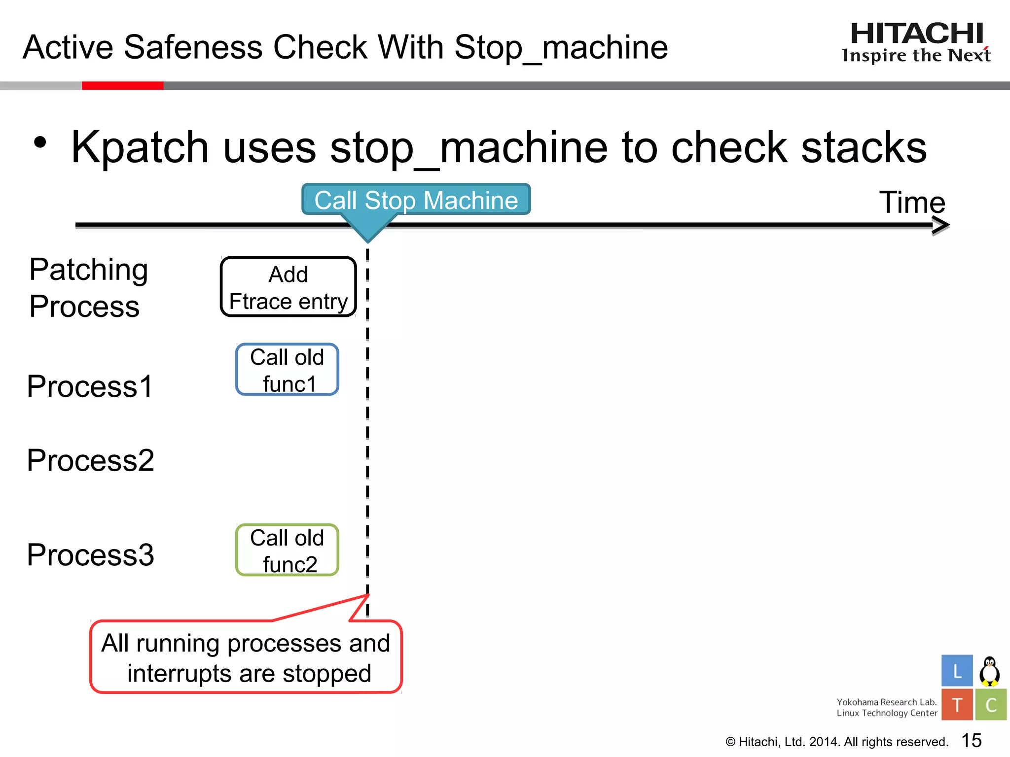 © Hitachi, Ltd. 2014. All rights reserved.
Active Safeness Check With Stop_machine
• Kpatch uses stop_machine to check stacks
15
Time
Patching
Process
Process1
Process2
Process3
Add
Ftrace entry
Call old
func1
Call old
func2
All running processes and
interrupts are stopped
Call Stop Machine
 