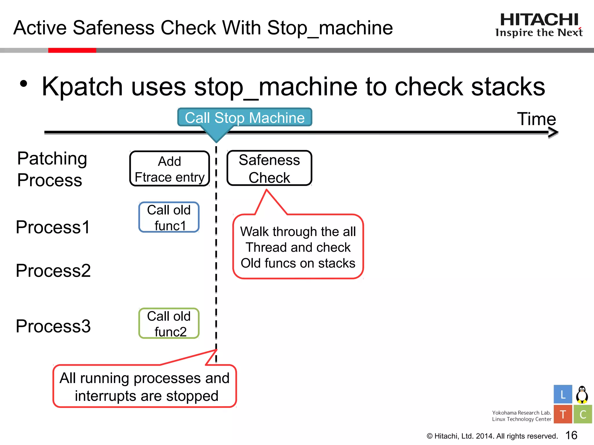 © Hitachi, Ltd. 2014. All rights reserved.
Active Safeness Check With Stop_machine
• Kpatch uses stop_machine to check stacks
16
Time
Patching
Process
Process1
Process2
Process3
Add
Ftrace entry
Safeness
Check
Call old
func1
Call old
func2
Walk through the all
Thread and check
Old funcs on stacks
All running processes and
interrupts are stopped
Call Stop Machine
 