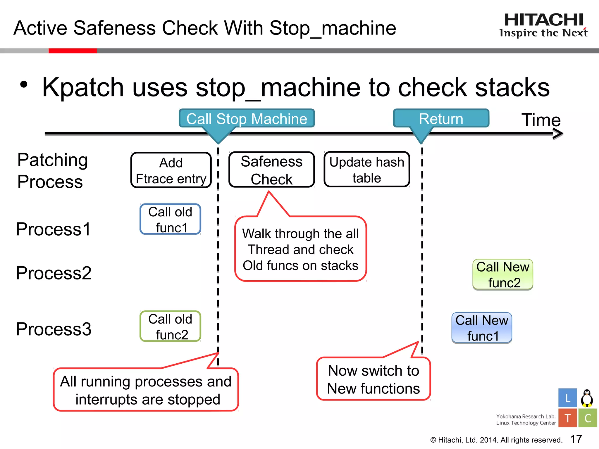 © Hitachi, Ltd. 2014. All rights reserved.
Active Safeness Check With Stop_machine
• Kpatch uses stop_machine to check stacks
17
Time
Patching
Process
Process1
Process2
Process3
Add
Ftrace entry
Update hash
table
Safeness
Check
Call old
func1
Call old
func2
Call New
func2
Call New
func2
Call New
func1
Call New
func1
Walk through the all
Thread and check
Old funcs on stacks
Now switch to
New functionsAll running processes and
interrupts are stopped
Call Stop Machine Return
 