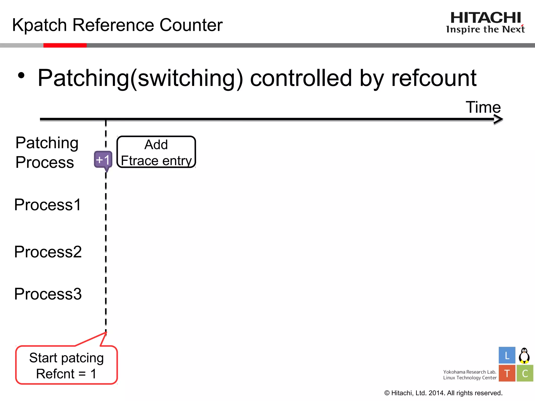 © Hitachi, Ltd. 2014. All rights reserved.
Kpatch Reference Counter
• Patching(switching) controlled by refcount
Time
Patching
Process
Process1
Process2
Process3
Add
Ftrace entry+1
Start patcing
Refcnt = 1
 