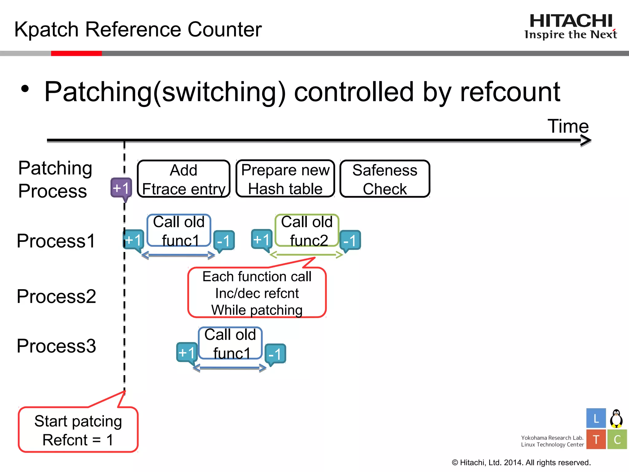 © Hitachi, Ltd. 2014. All rights reserved.
Kpatch Reference Counter
• Patching(switching) controlled by refcount
Time
Patching
Process
Process1
Process2
Process3
Add
Ftrace entry
Prepare new
Hash table
Safeness
Check
Call old
func1
Call old
func2
Call old
func1
+1 +1
+1
-1-1
-1
+1
Start patcing
Refcnt = 1
Each function call
Inc/dec refcnt
While patching
 