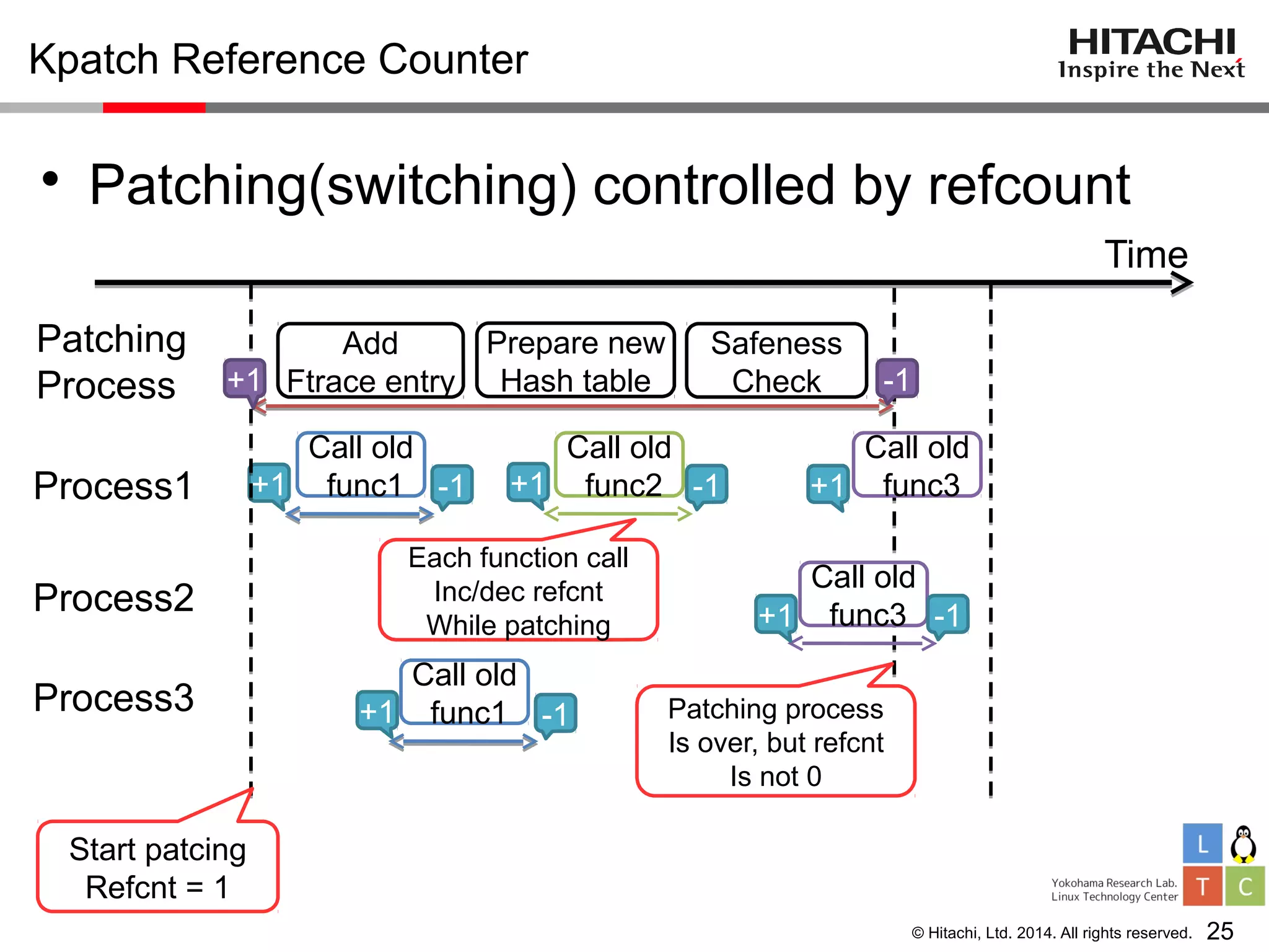 © Hitachi, Ltd. 2014. All rights reserved.
Kpatch Reference Counter
• Patching(switching) controlled by refcount
25
Time
Patching
Process
Process1
Process2
Process3
Add
Ftrace entry
Prepare new
Hash table
Safeness
Check
Call old
func1
Call old
func2
Call old
func3
Call old
func3
Call old
func1
+1 +1
+1
+1
+1
-1
-1-1
-1
-1
+1
Patching process
Is over, but refcnt
Is not 0
Start patcing
Refcnt = 1
Each function call
Inc/dec refcnt
While patching
 