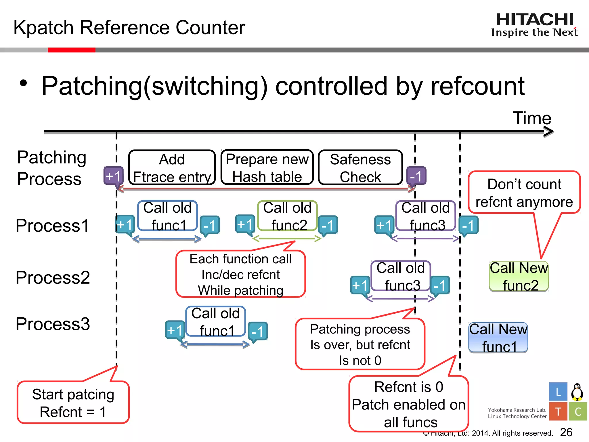 © Hitachi, Ltd. 2014. All rights reserved.
Kpatch Reference Counter
• Patching(switching) controlled by refcount
26
Time
Patching
Process
Process1
Process2
Process3
Add
Ftrace entry
Prepare new
Hash table
Safeness
Check
Call old
func1
Call old
func2
Call old
func3
Call old
func3
Call old
func1
Call New
func2
Call New
func2
Call New
func1
Call New
func1
+1 +1
+1
+1
+1
-1
-1-1 -1
-1
-1
+1
Patching process
Is over, but refcnt
Is not 0
Refcnt is 0
Patch enabled on
all funcs
Start patcing
Refcnt = 1
Don’t count
refcnt anymore
Each function call
Inc/dec refcnt
While patching
 