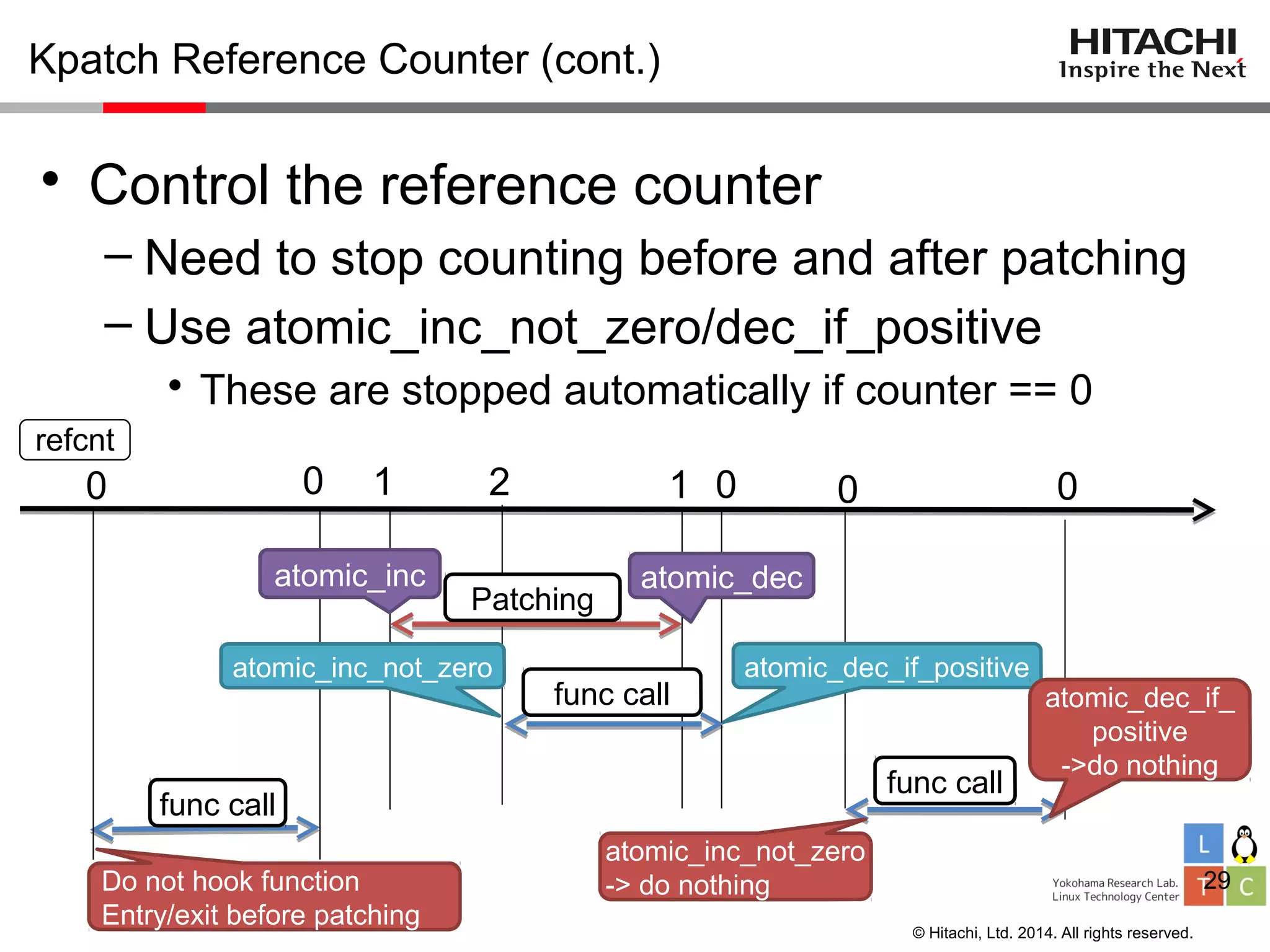 © Hitachi, Ltd. 2014. All rights reserved.
Kpatch Reference Counter (cont.)
• Control the reference counter
– Need to stop counting before and after patching
– Use atomic_inc_not_zero/dec_if_positive
• These are stopped automatically if counter == 0
29
1 2 1 0 0 0
atomic_dec_if_
positive
->do nothing
atomic_inc_not_zero
-> do nothing
func call
atomic_dec_if_positiveatomic_inc_not_zero
func call
atomic_inc
Patching
atomic_dec
func call
0
atomic_dec_if_
positive
->do nothing
0
refcnt
Do not hook function
Entry/exit before patching
 