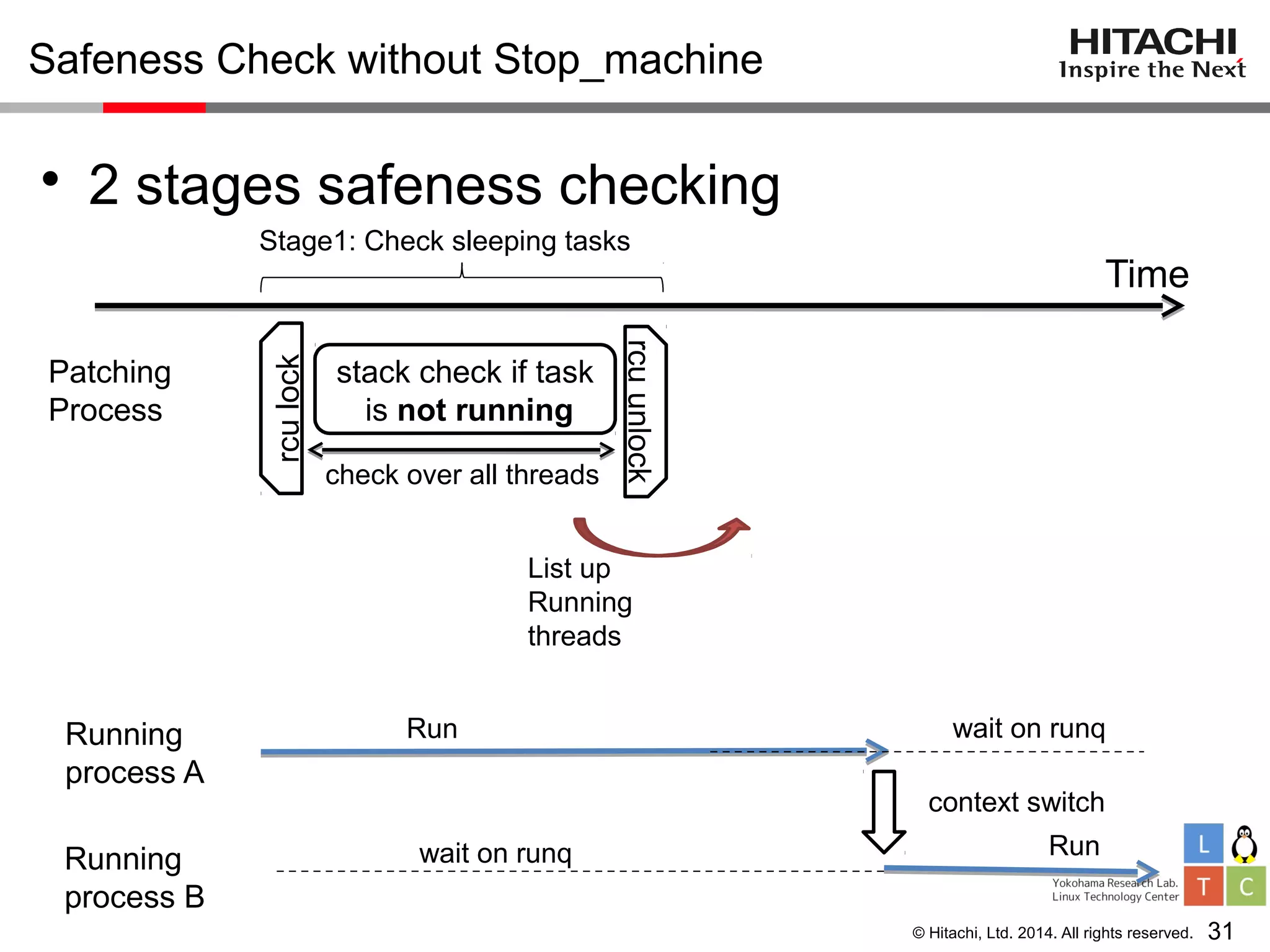 © Hitachi, Ltd. 2014. All rights reserved.
Safeness Check without Stop_machine
• 2 stages safeness checking
31
Patching
Process
stack check if task
is not running
rculock
rcuunlock
check over all threads
List up
Running
threads
Time
Stage1: Check sleeping tasks
Running
process A
Running
process B
wait on runqRun
Run
context switch
wait on runq
 