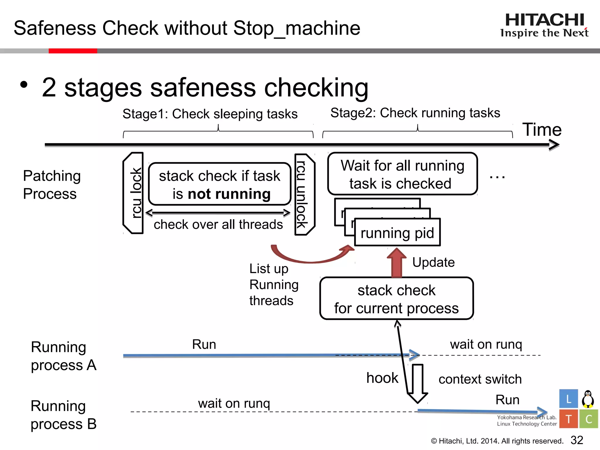 © Hitachi, Ltd. 2014. All rights reserved.
Safeness Check without Stop_machine
• 2 stages safeness checking
32
Patching
Process
stack check if task
is not running
rculock
rcuunlock
check over all threads
running pid
running pid
running pid
List up
Running
threads
hook
stack check
for current process
Update
Wait for all running
task is checked
Time
…
Stage1: Check sleeping tasks Stage2: Check running tasks
Running
process A
Running
process B
wait on runqRun
Run
context switch
wait on runq
 
