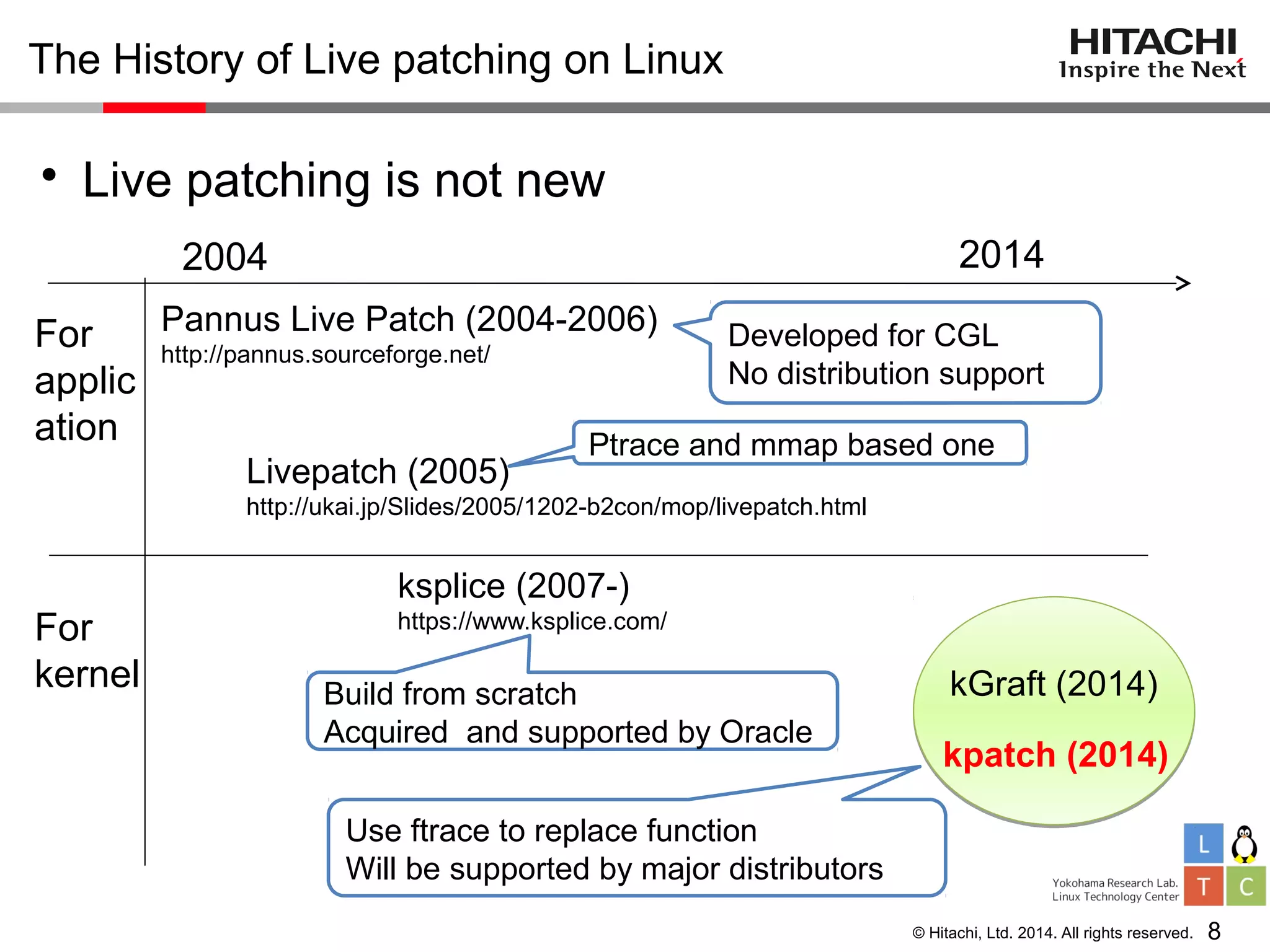 © Hitachi, Ltd. 2014. All rights reserved.
The History of Live patching on Linux
• Live patching is not new
8
Pannus Live Patch (2004-2006)
http://pannus.sourceforge.net/
Livepatch (2005)
http://ukai.jp/Slides/2005/1202-b2con/mop/livepatch.html
ksplice (2007-)
https://www.ksplice.com/
kGraft (2014)
kpatch (2014)
2004
For
applic
ation
For
kernel
2014
Use ftrace to replace function
Will be supported by major distributors
Build from scratch
Acquired and supported by Oracle
Developed for CGL
No distribution support
Ptrace and mmap based one
 