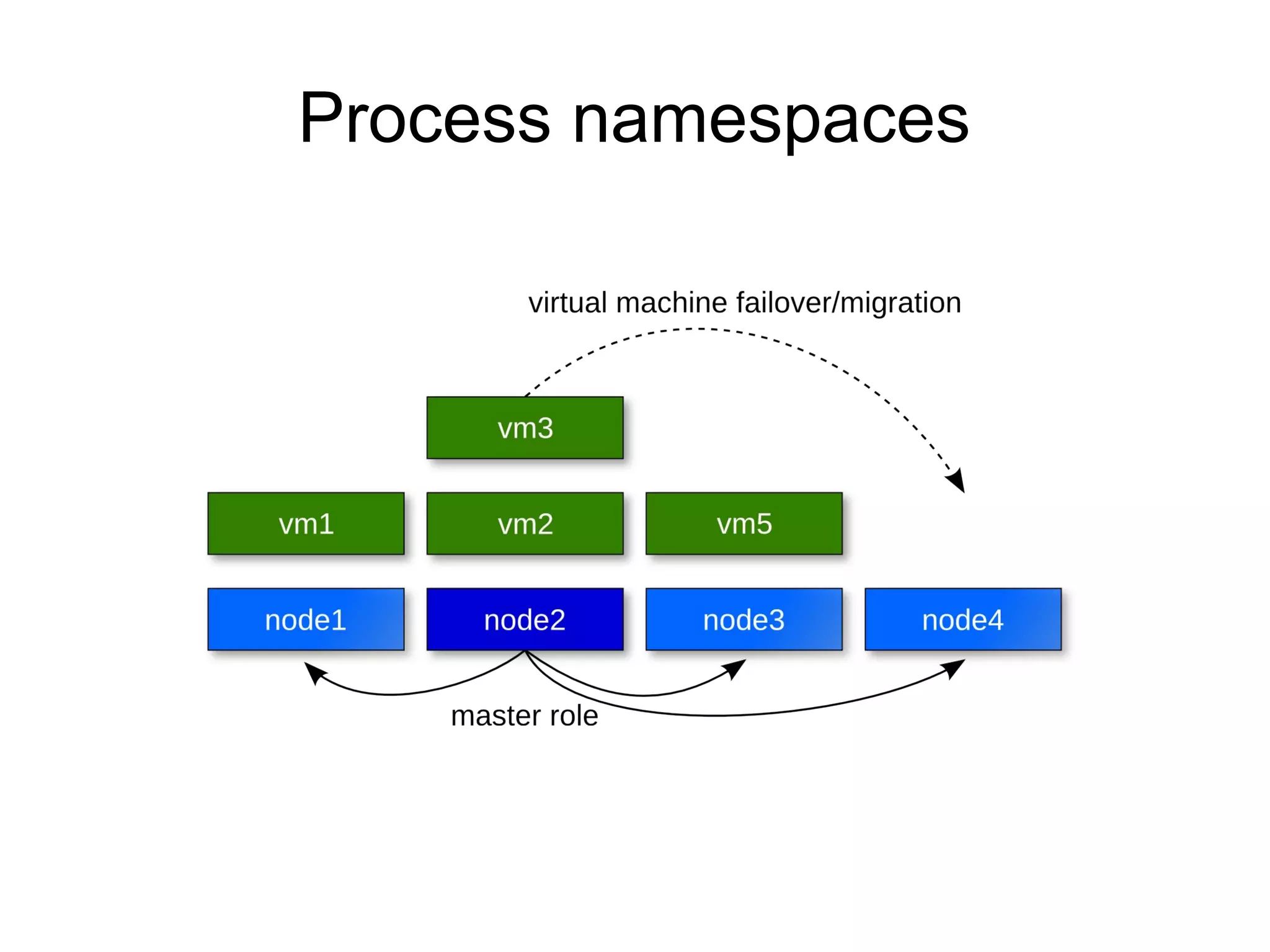 Process namespaces
 