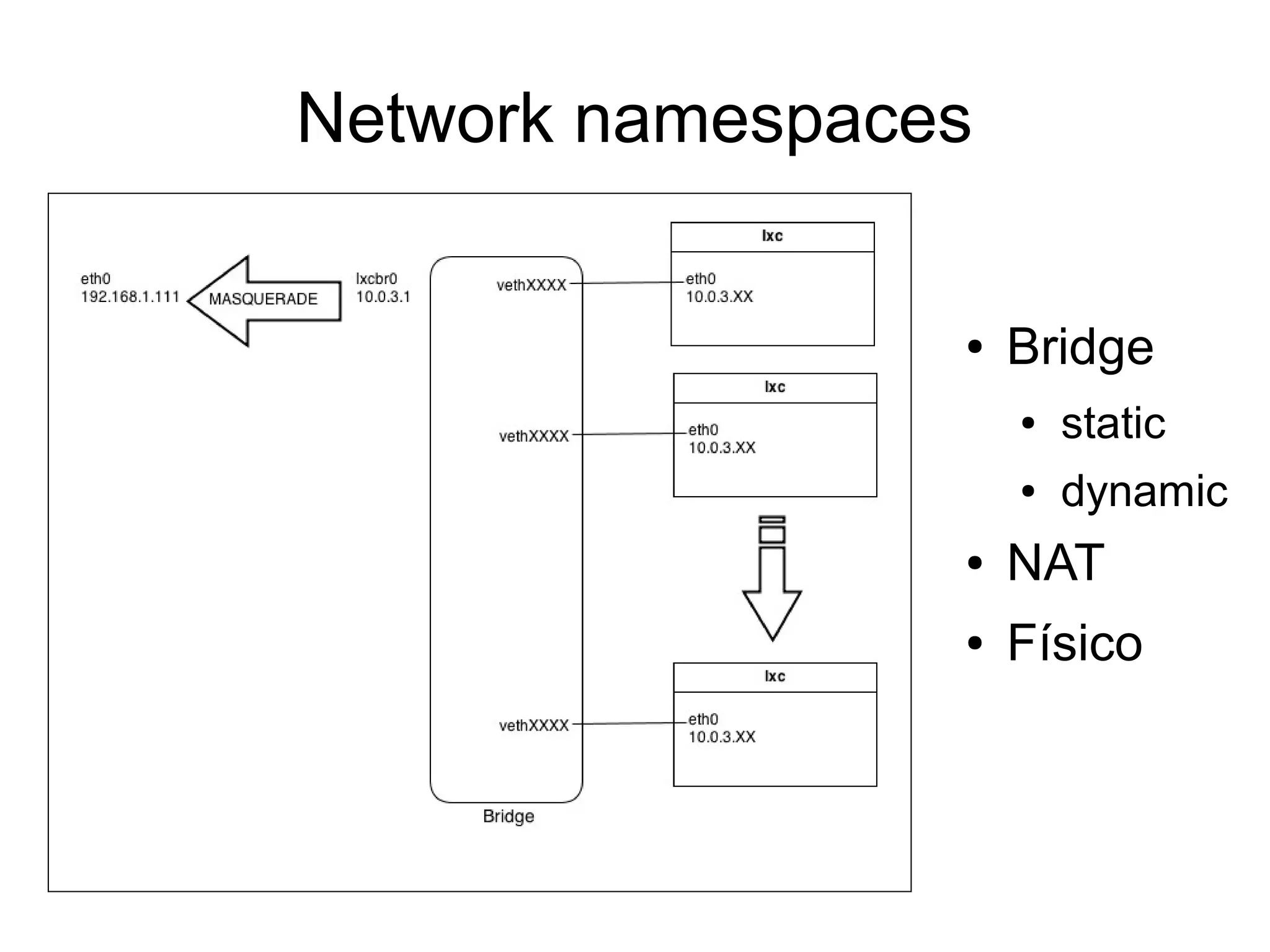 Network namespaces
● Bridge
● static
● dynamic
● NAT
● Físico
 