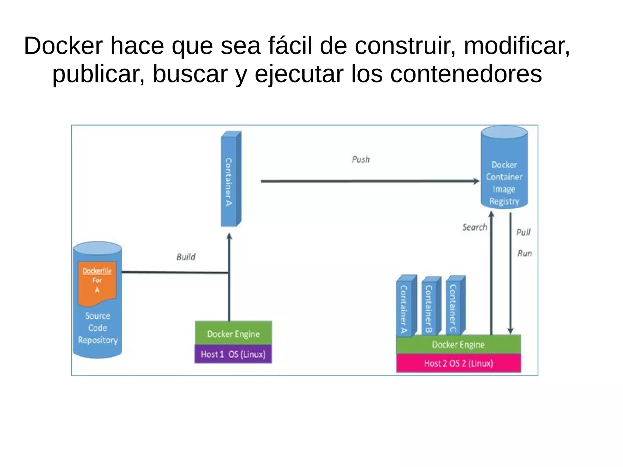 Docker hace que sea fácil de construir, modificar,
publicar, buscar y ejecutar los contenedores
 