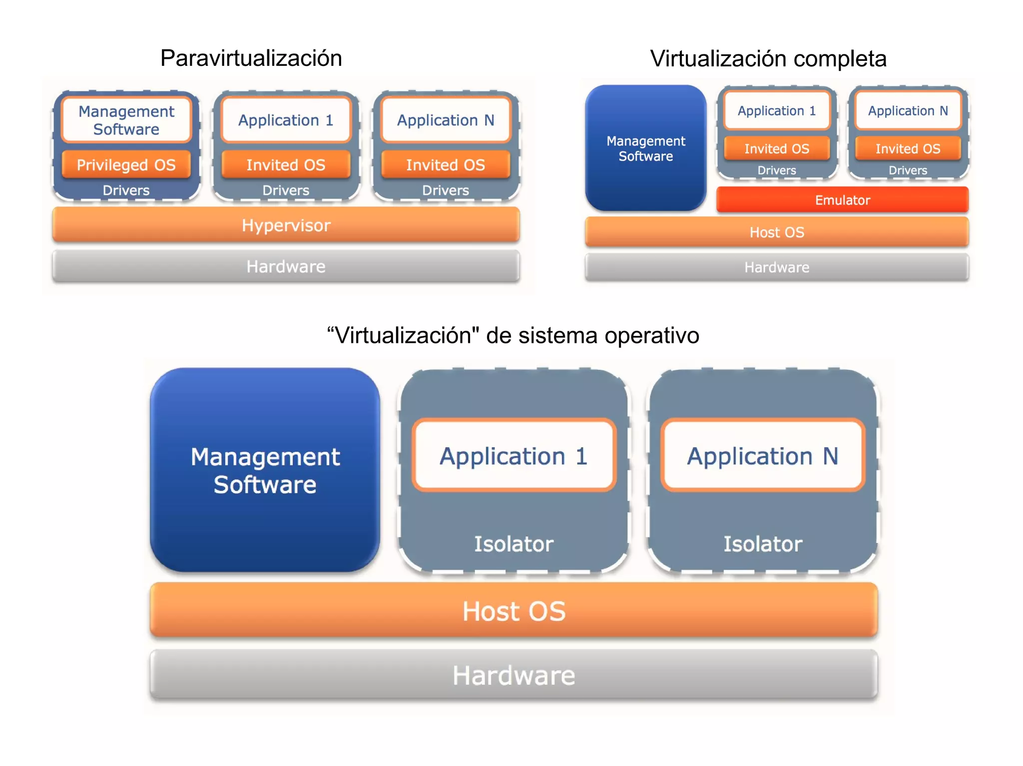 Virtualización completaParavirtualización
“Virtualización" de sistema operativo
 