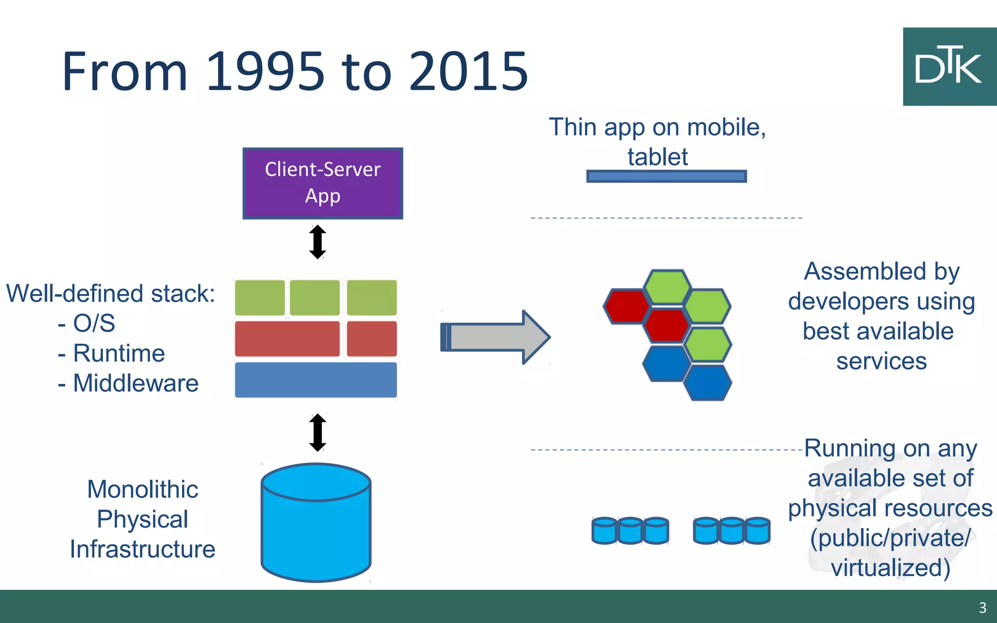 From 1995 to 2015 
3 
Client-Server 
App 
Well-defined stack: 
- O/S 
- Runtime 
- Middleware 
Monolithic 
Physical 
Infrastructure 
Thin app on mobile, 
tablet 
Assembled by 
developers using 
best available 
services 
Running on any 
available set of 
physical resources 
(public/private/ 
virtualized) 
 