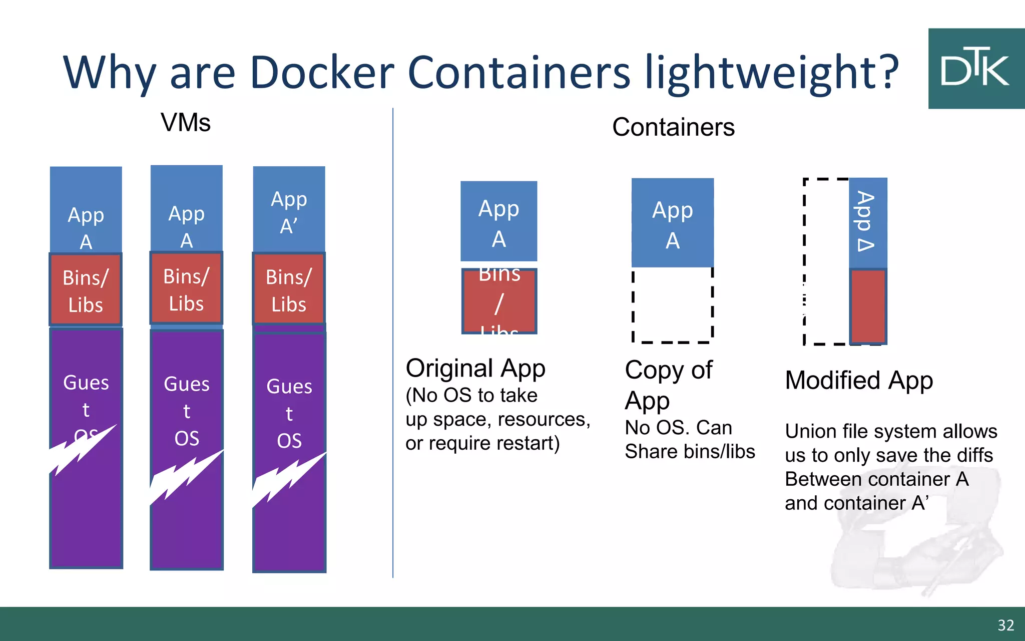 Why are Docker Containers lightweight? 
32 
App 
A 
Bins 
/ 
Libs 
Original App 
(No OS to take 
up space, resources, 
or require restart) 
App Δ 
Bins/ 
App 
A 
Bins/ 
Libs 
App 
A’ 
Bins/ 
Libs 
Gues 
t 
OS 
Modified App 
Union file system allows 
us to only save the diffs 
Between container A 
and container A’ 
VMs 
App 
A 
Bins/ 
Libs 
Gues 
t 
OS 
App 
A 
Copy of 
App 
No OS. Can 
Share bins/libs 
Gues 
t 
OS 
Gues 
t 
OS 
Containers 
 