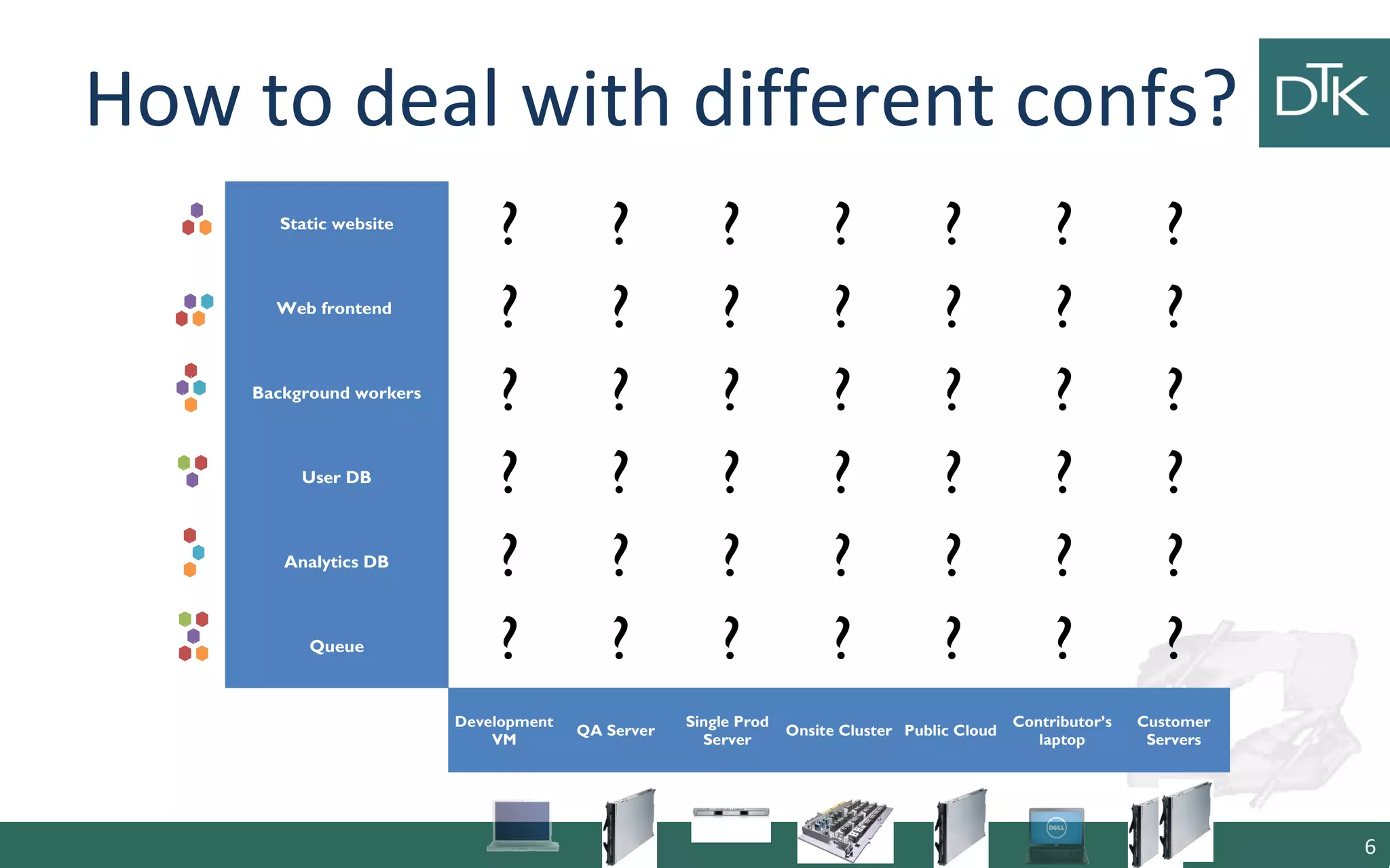 How to deal with different confs? 
6 
Static website 
Web frontend 
Background workers 
User DB 
Analytics DB 
Queue 
? ? ? ? ? ? ? 
? ? ? ? ? ? ? 
? ? ? ? ? ? ? 
? ? ? ? ? ? ? 
? ? ? ? ? ? ? 
? ? ? ? ? ? ? 
Development 
VM QA Server Single Prod 
Server Onsite Cluster Public Cloud Contributor’s 
laptop 
Customer 
Servers 
6 
 
