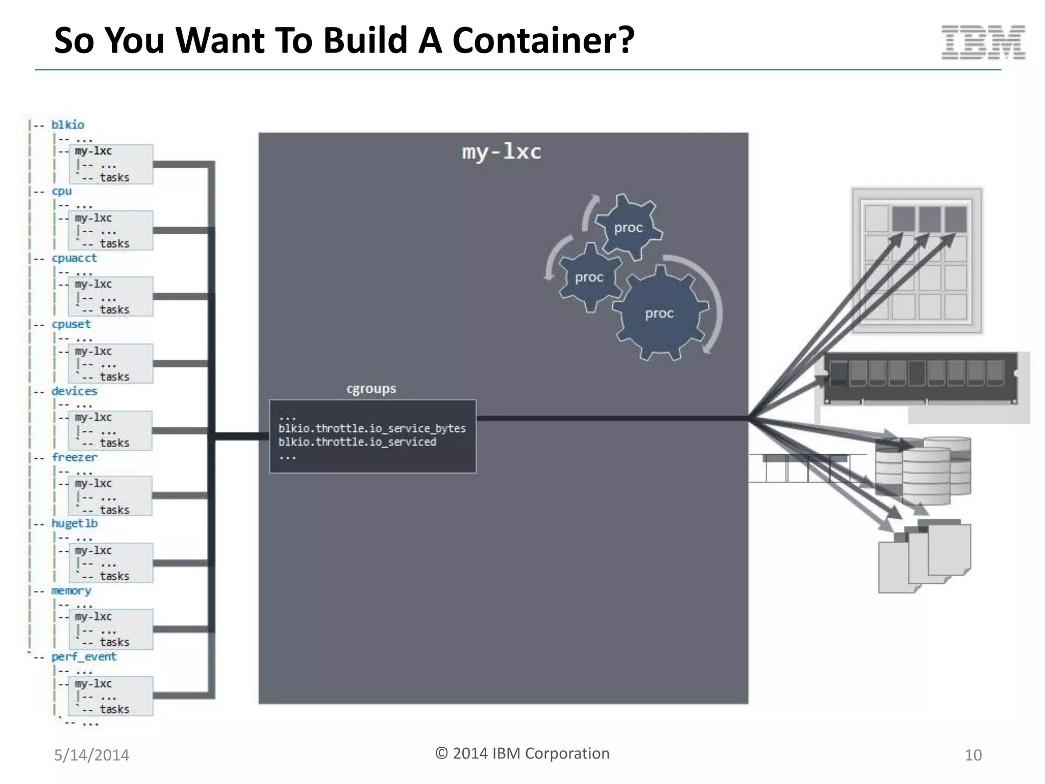 So You Want To Build A Container?
5/14/2014 © 2014 IBM Corporation 10
 