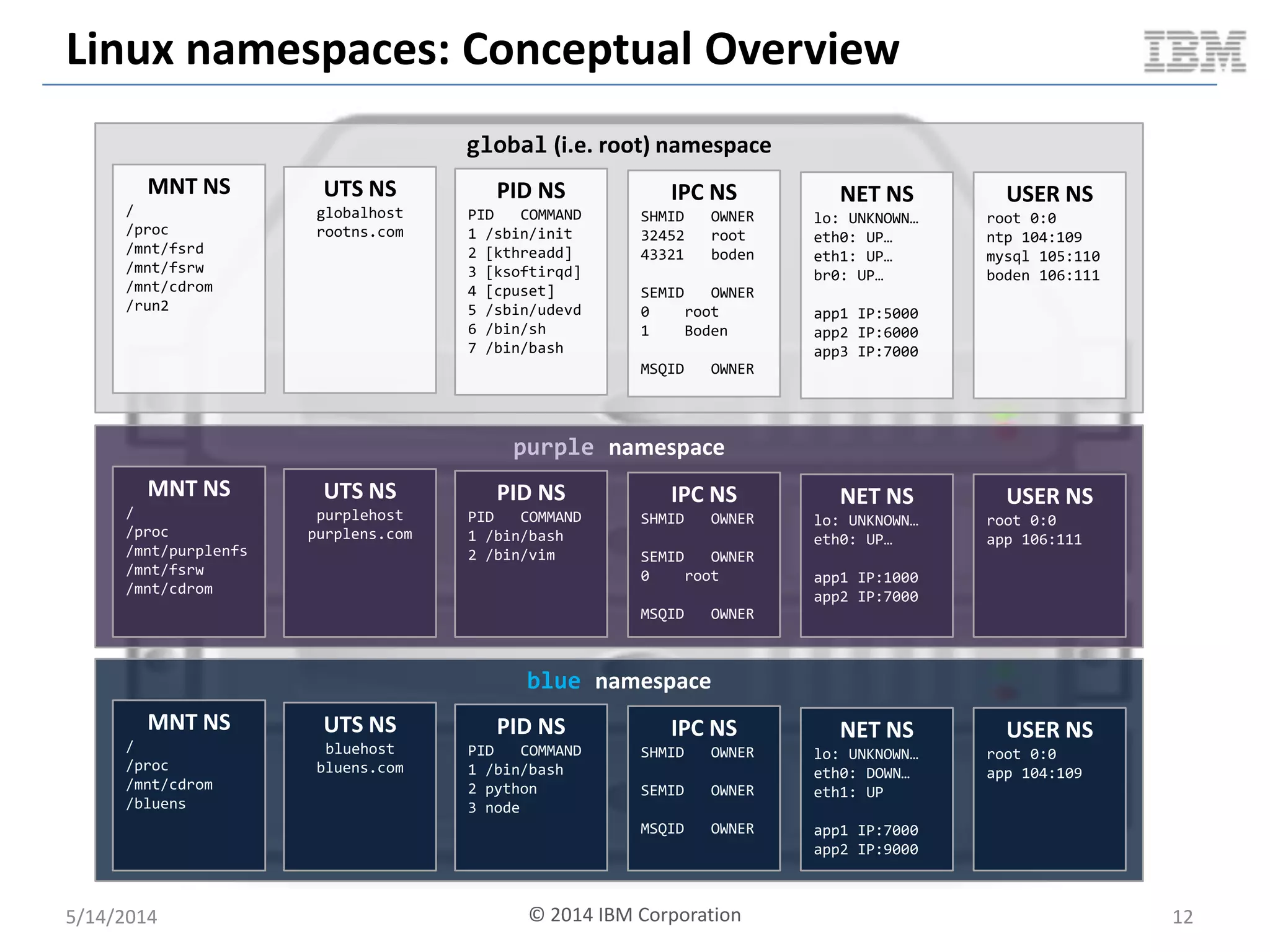 Linux namespaces: Conceptual Overview
5/14/2014 © 2014 IBM Corporation 12
global (i.e. root) namespace
MNT NS
/
/proc
/mnt/fsrd
/mnt/fsrw
/mnt/cdrom
/run2
UTS NS
globalhost
rootns.com
PID NS
PID COMMAND
1 /sbin/init
2 [kthreadd]
3 [ksoftirqd]
4 [cpuset]
5 /sbin/udevd
6 /bin/sh
7 /bin/bash
IPC NS
SHMID OWNER
32452 root
43321 boden
SEMID OWNER
0 root
1 Boden
MSQID OWNER
NET NS
lo: UNKNOWN…
eth0: UP…
eth1: UP…
br0: UP…
app1 IP:5000
app2 IP:6000
app3 IP:7000
USER NS
root 0:0
ntp 104:109
mysql 105:110
boden 106:111
purple namespace
MNT NS
/
/proc
/mnt/purplenfs
/mnt/fsrw
/mnt/cdrom
UTS NS
purplehost
purplens.com
PID NS
PID COMMAND
1 /bin/bash
2 /bin/vim
IPC NS
SHMID OWNER
SEMID OWNER
0 root
MSQID OWNER
NET NS
lo: UNKNOWN…
eth0: UP…
app1 IP:1000
app2 IP:7000
USER NS
root 0:0
app 106:111
blue namespace
MNT NS
/
/proc
/mnt/cdrom
/bluens
UTS NS
bluehost
bluens.com
PID NS
PID COMMAND
1 /bin/bash
2 python
3 node
IPC NS
SHMID OWNER
SEMID OWNER
MSQID OWNER
NET NS
lo: UNKNOWN…
eth0: DOWN…
eth1: UP
app1 IP:7000
app2 IP:9000
USER NS
root 0:0
app 104:109
 