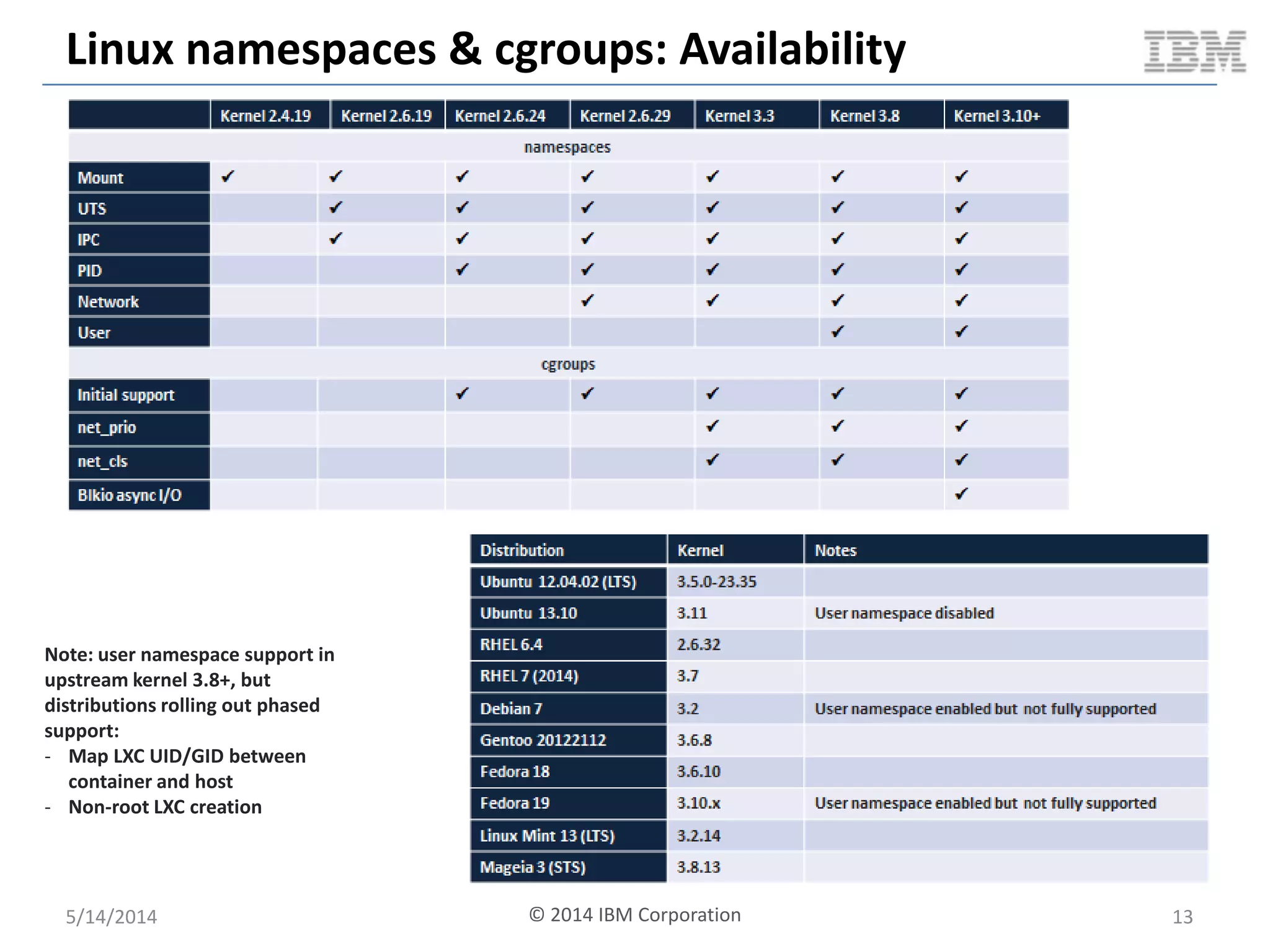 Linux namespaces & cgroups: Availability
5/14/2014 13
Note: user namespace support in
upstream kernel 3.8+, but
distributions rolling out phased
support:
- Map LXC UID/GID between
container and host
- Non-root LXC creation
© 2014 IBM Corporation
 