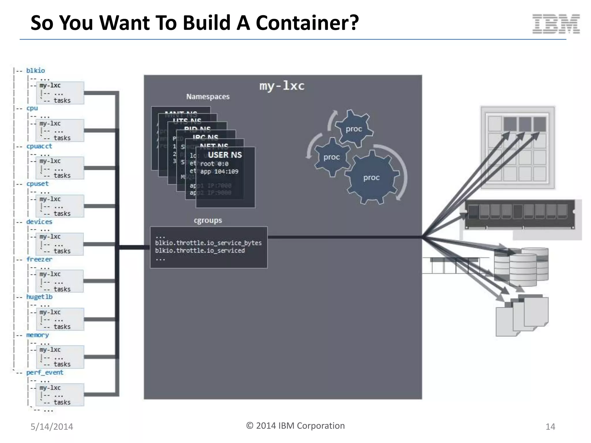 So You Want To Build A Container?
5/14/2014 © 2014 IBM Corporation 14
 