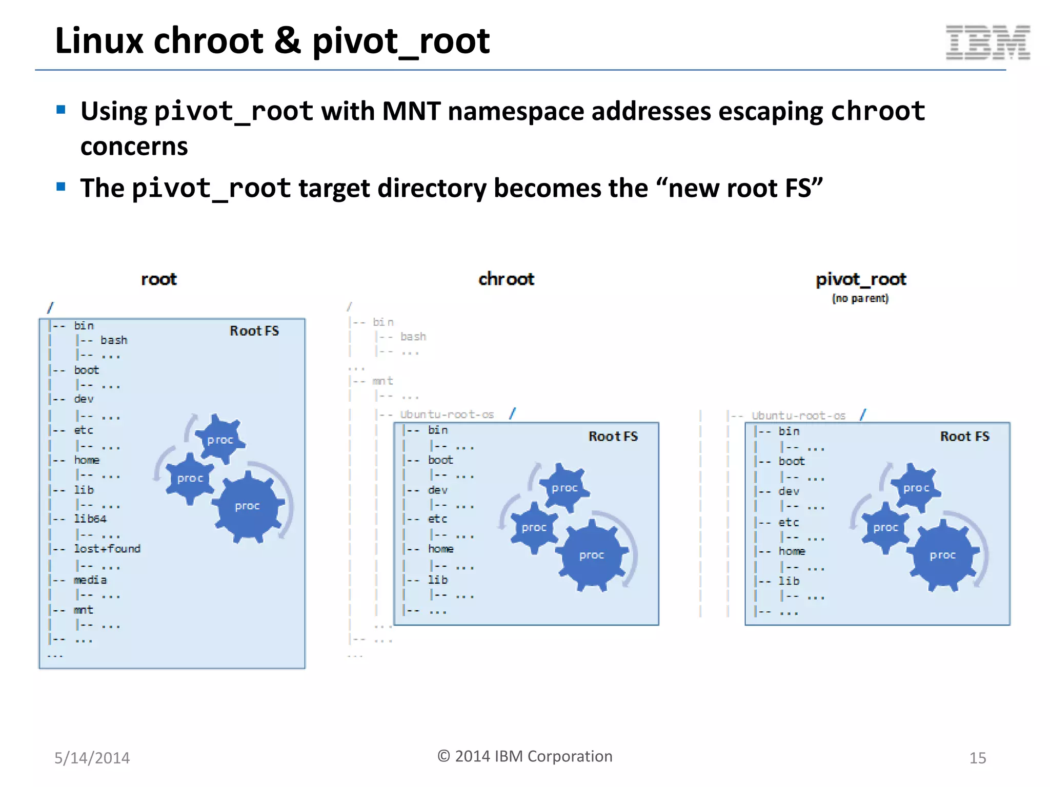 Linux chroot & pivot_root
5/14/2014 15
 Using pivot_root with MNT namespace addresses escaping chroot
concerns
 The pivot_root target directory becomes the “new root FS”
© 2014 IBM Corporation
 