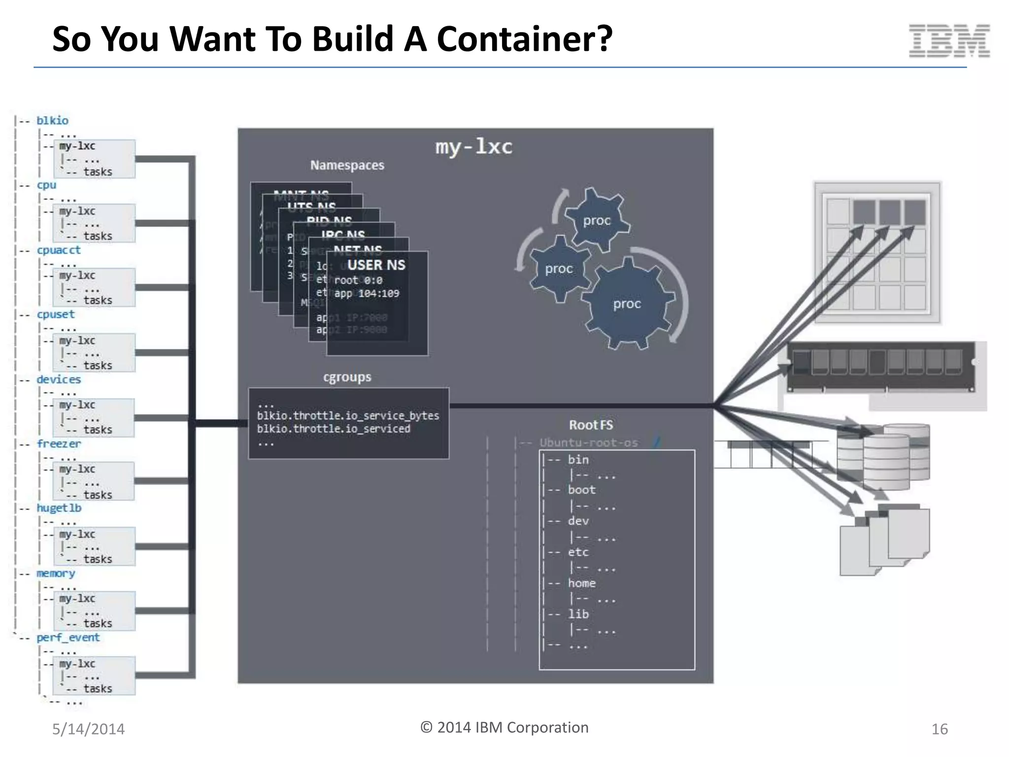 So You Want To Build A Container?
5/14/2014 © 2014 IBM Corporation 16
 