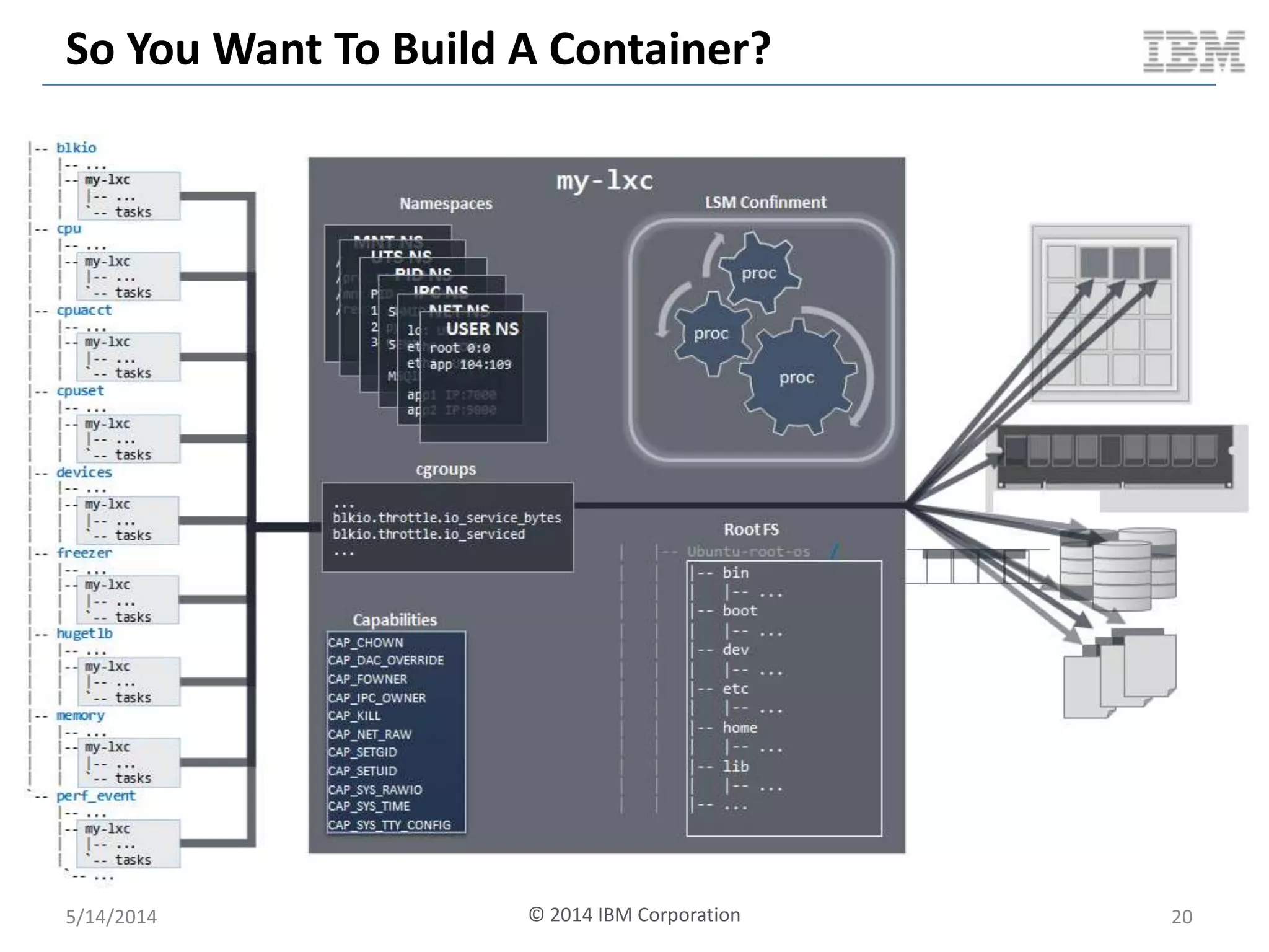So You Want To Build A Container?
5/14/2014 20© 2014 IBM Corporation
 