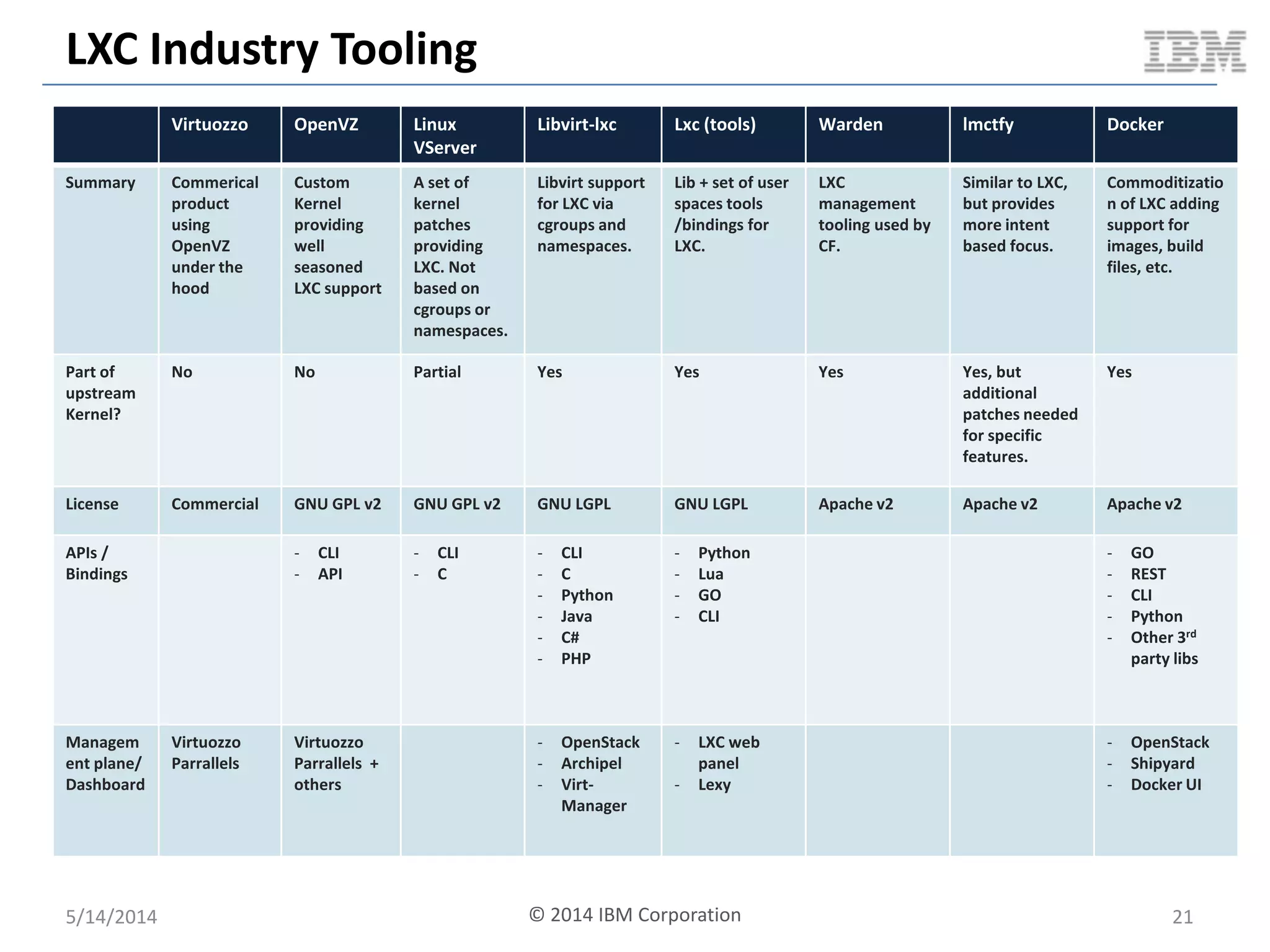LXC Industry Tooling
Virtuozzo OpenVZ Linux
VServer
Libvirt-lxc Lxc (tools) Warden lmctfy Docker
Summary Commerical
product
using
OpenVZ
under the
hood
Custom
Kernel
providing
well
seasoned
LXC support
A set of
kernel
patches
providing
LXC. Not
based on
cgroups or
namespaces.
Libvirt support
for LXC via
cgroups and
namespaces.
Lib + set of user
spaces tools
/bindings for
LXC.
LXC
management
tooling used by
CF.
Similar to LXC,
but provides
more intent
based focus.
Commoditizatio
n of LXC adding
support for
images, build
files, etc.
Part of
upstream
Kernel?
No No Partial Yes Yes Yes Yes, but
additional
patches needed
for specific
features.
Yes
License Commercial GNU GPL v2 GNU GPL v2 GNU LGPL GNU LGPL Apache v2 Apache v2 Apache v2
APIs /
Bindings
- CLI
- API
- CLI
- C
- CLI
- C
- Python
- Java
- C#
- PHP
- Python
- Lua
- GO
- CLI
- GO
- REST
- CLI
- Python
- Other 3rd
party libs
Managem
ent plane/
Dashboard
Virtuozzo
Parrallels
Virtuozzo
Parrallels +
others
- OpenStack
- Archipel
- Virt-
Manager
- LXC web
panel
- Lexy
- OpenStack
- Shipyard
- Docker UI
5/14/2014 © 2014 IBM Corporation 21
 