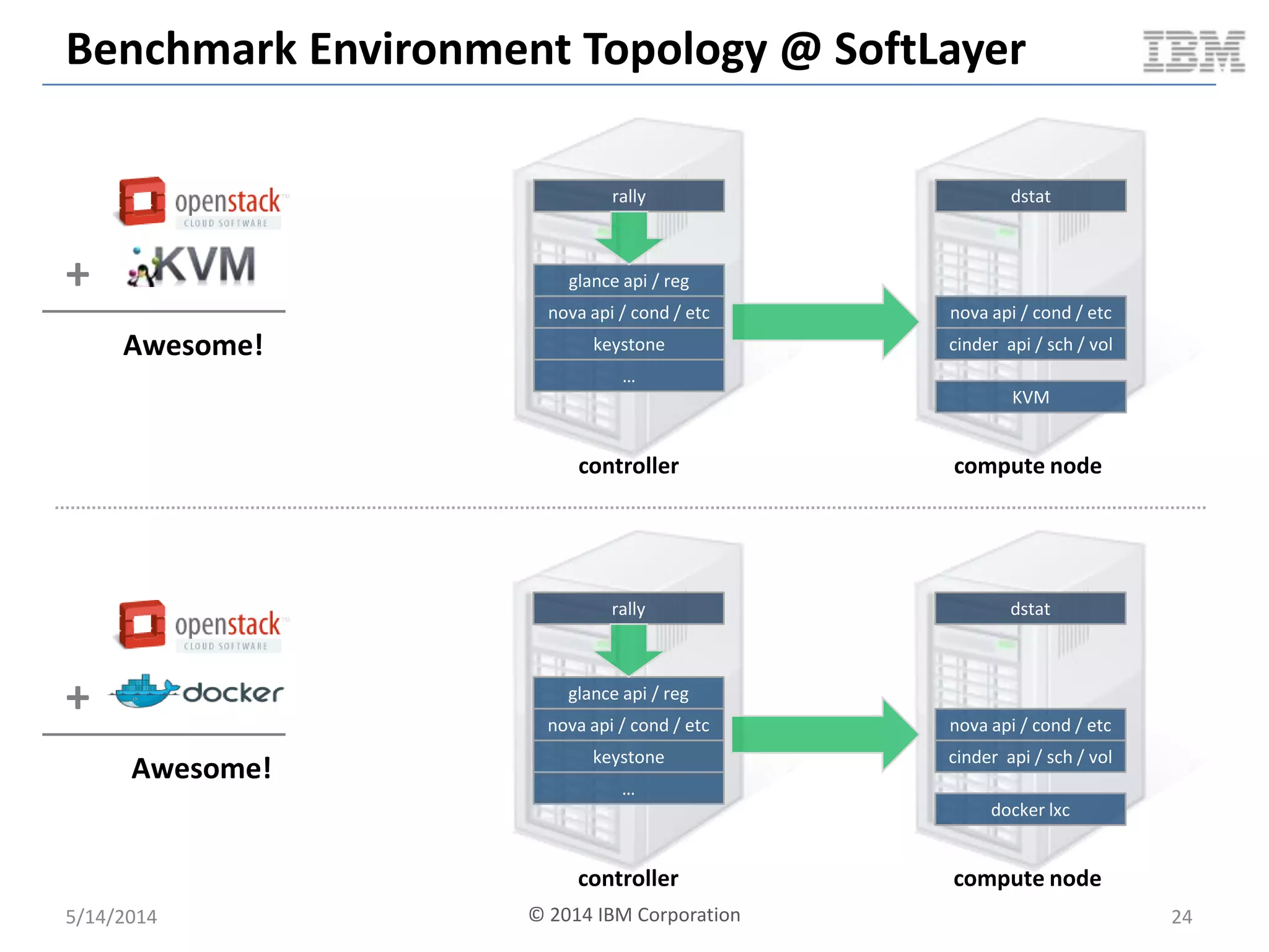 Benchmark Environment Topology @ SoftLayer
glance api / reg
nova api / cond / etc
keystone
…
rally
nova api / cond / etc
cinder api / sch / vol
docker lxc
dstat
controller compute node
glance api / reg
nova api / cond / etc
keystone
…
rally
nova api / cond / etc
cinder api / sch / vol
KVM
dstat
controller compute node
5/14/2014 24
+
Awesome!
+
Awesome!
© 2014 IBM Corporation
 