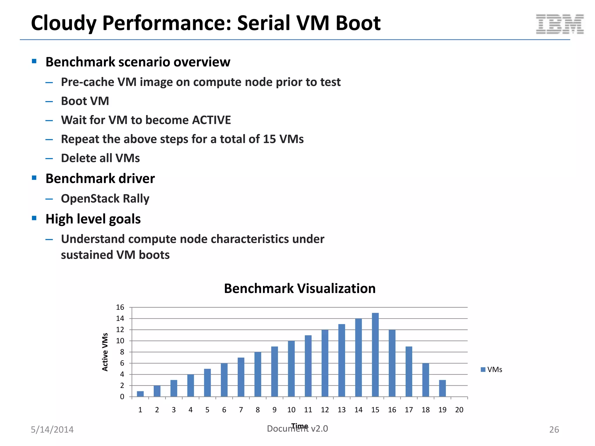 Cloudy Performance: Serial VM Boot
 Benchmark scenario overview
– Pre-cache VM image on compute node prior to test
– Boot VM
– Wait for VM to become ACTIVE
– Repeat the above steps for a total of 15 VMs
– Delete all VMs
 Benchmark driver
– OpenStack Rally
 High level goals
– Understand compute node characteristics under
sustained VM boots
5/14/2014 26
0
2
4
6
8
10
12
14
16
1 2 3 4 5 6 7 8 9 10 11 12 13 14 15 16 17 18 19 20
ActiveVMs
Time
Benchmark Visualization
VMs
Document v2.0
 