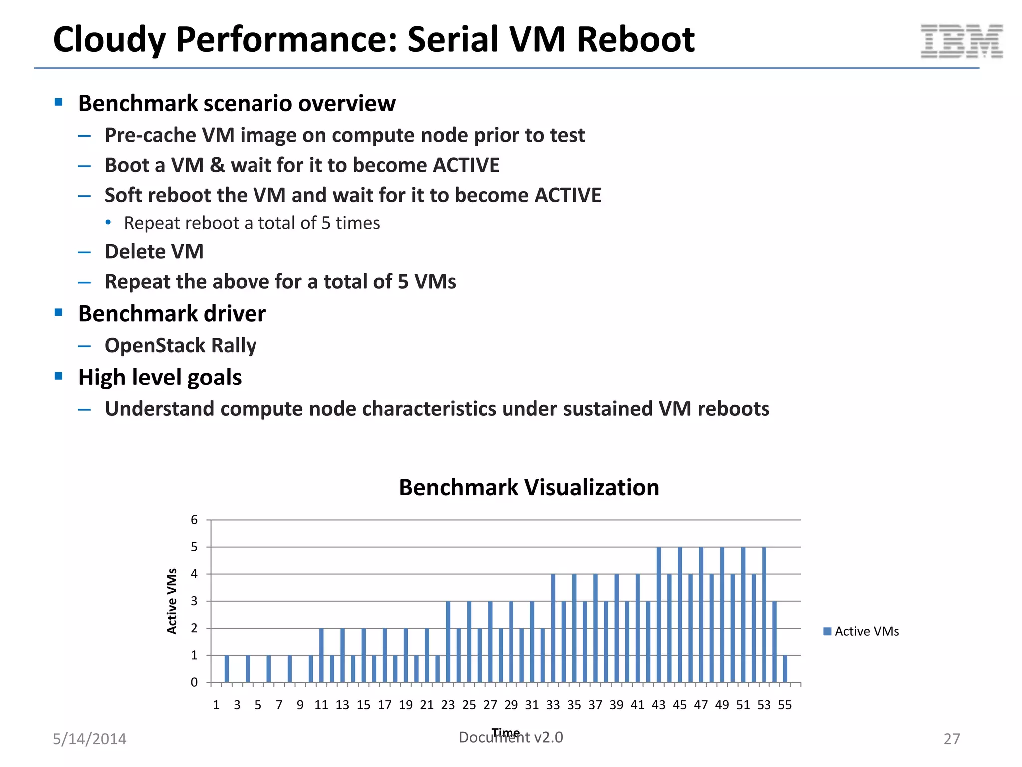 Cloudy Performance: Serial VM Reboot
 Benchmark scenario overview
– Pre-cache VM image on compute node prior to test
– Boot a VM & wait for it to become ACTIVE
– Soft reboot the VM and wait for it to become ACTIVE
• Repeat reboot a total of 5 times
– Delete VM
– Repeat the above for a total of 5 VMs
 Benchmark driver
– OpenStack Rally
 High level goals
– Understand compute node characteristics under sustained VM reboots
5/14/2014 27
0
1
2
3
4
5
6
1 3 5 7 9 11 13 15 17 19 21 23 25 27 29 31 33 35 37 39 41 43 45 47 49 51 53 55
ActiveVMs
Time
Benchmark Visualization
Active VMs
Document v2.0
 