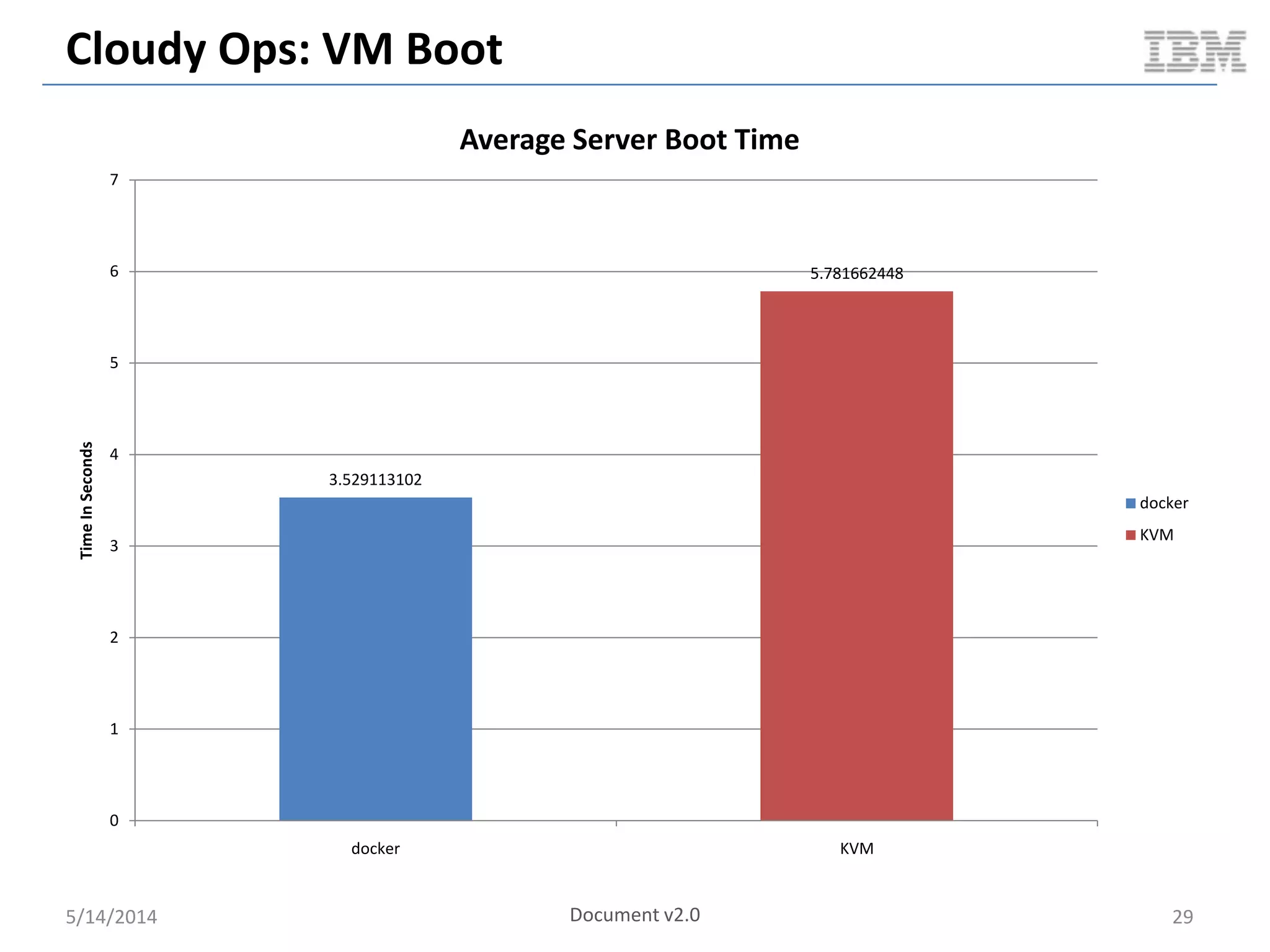 Cloudy Ops: VM Boot
5/14/2014 29
3.529113102
5.781662448
0
1
2
3
4
5
6
7
docker KVM
TimeInSeconds
Average Server Boot Time
docker
KVM
Document v2.0
 