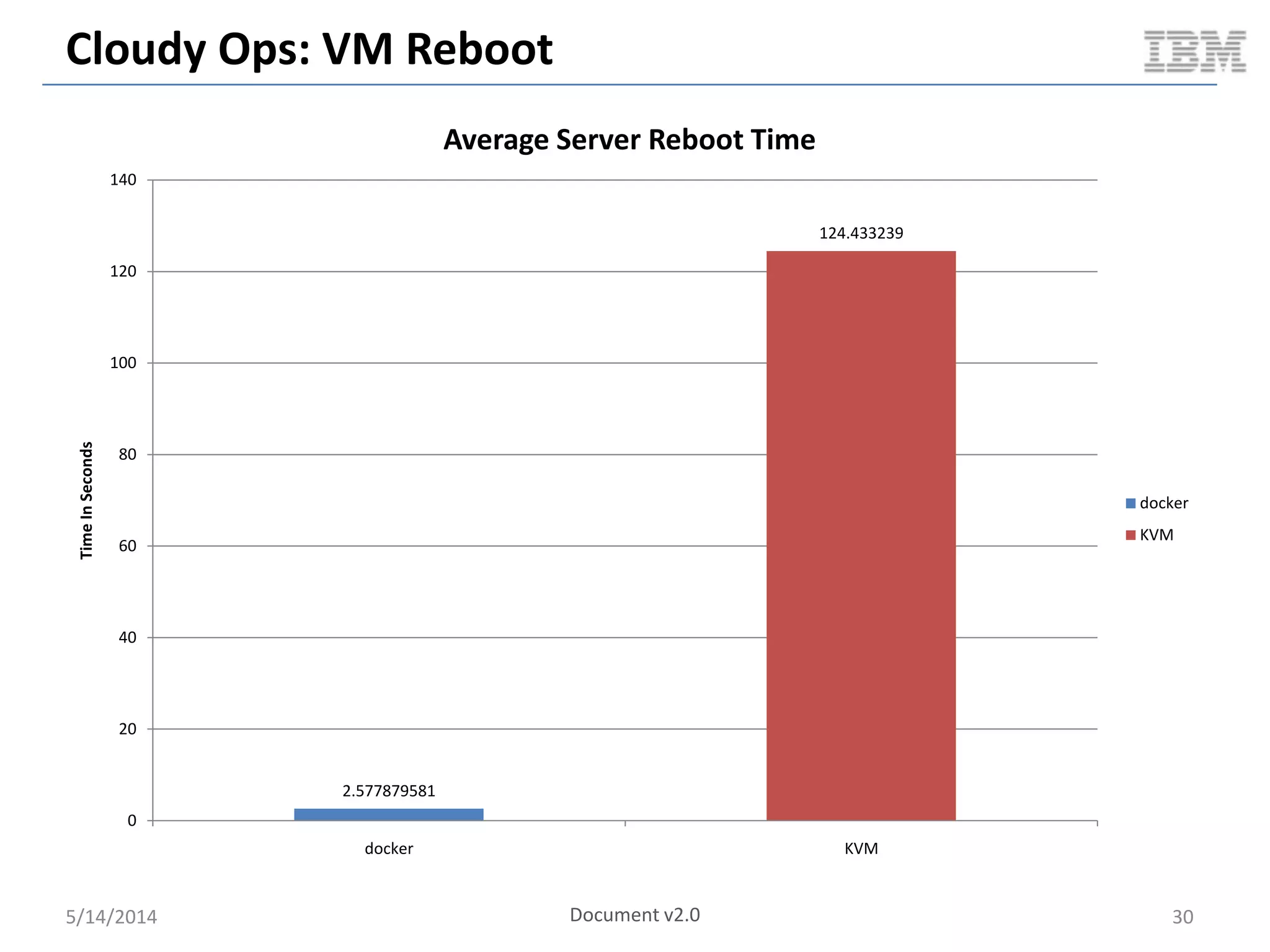 Cloudy Ops: VM Reboot
5/14/2014 30
2.577879581
124.433239
0
20
40
60
80
100
120
140
docker KVM
TimeInSeconds
Average Server Reboot Time
docker
KVM
Document v2.0
 