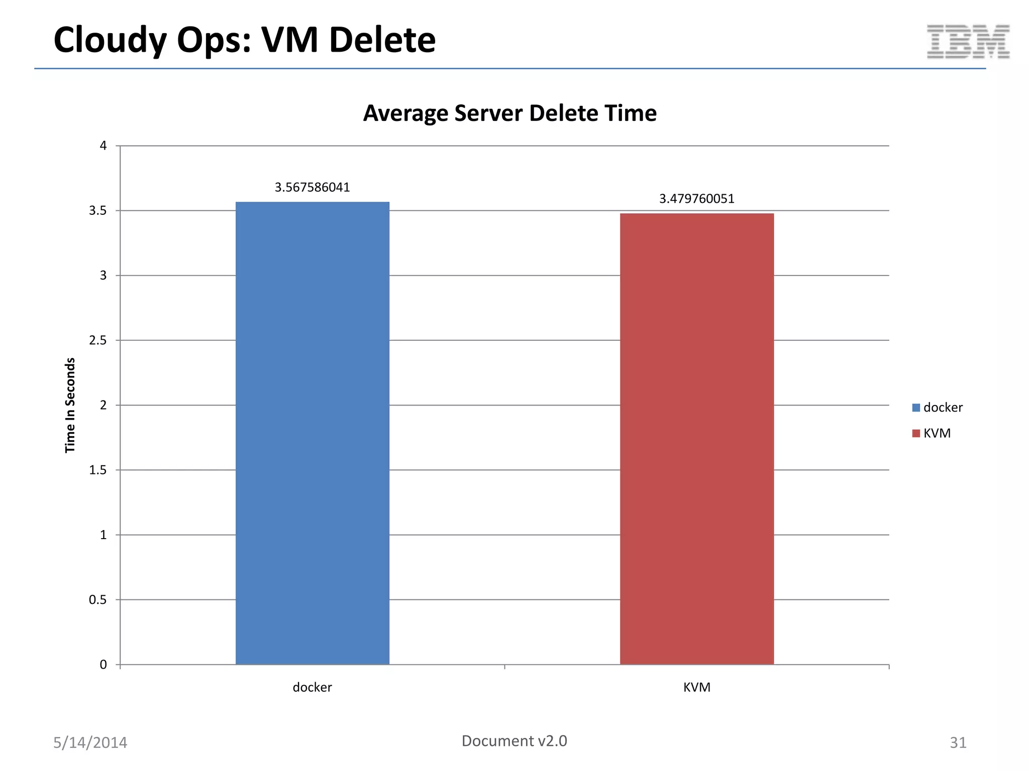 Cloudy Ops: VM Delete
5/14/2014 31
3.567586041
3.479760051
0
0.5
1
1.5
2
2.5
3
3.5
4
docker KVM
TimeInSeconds
Average Server Delete Time
docker
KVM
Document v2.0
 