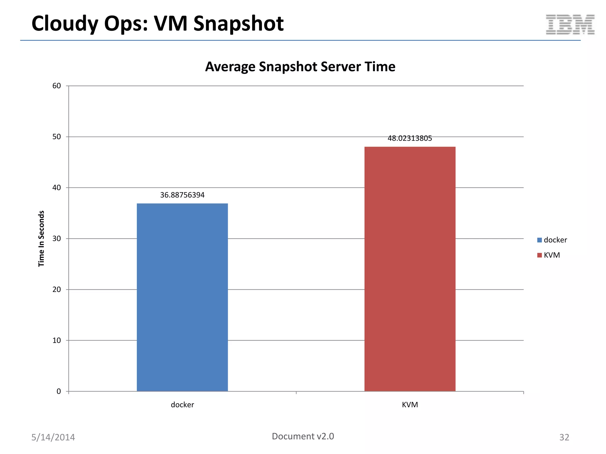 Cloudy Ops: VM Snapshot
5/14/2014 32
36.88756394
48.02313805
0
10
20
30
40
50
60
docker KVM
TimeInSeconds
Average Snapshot Server Time
docker
KVM
Document v2.0
 
