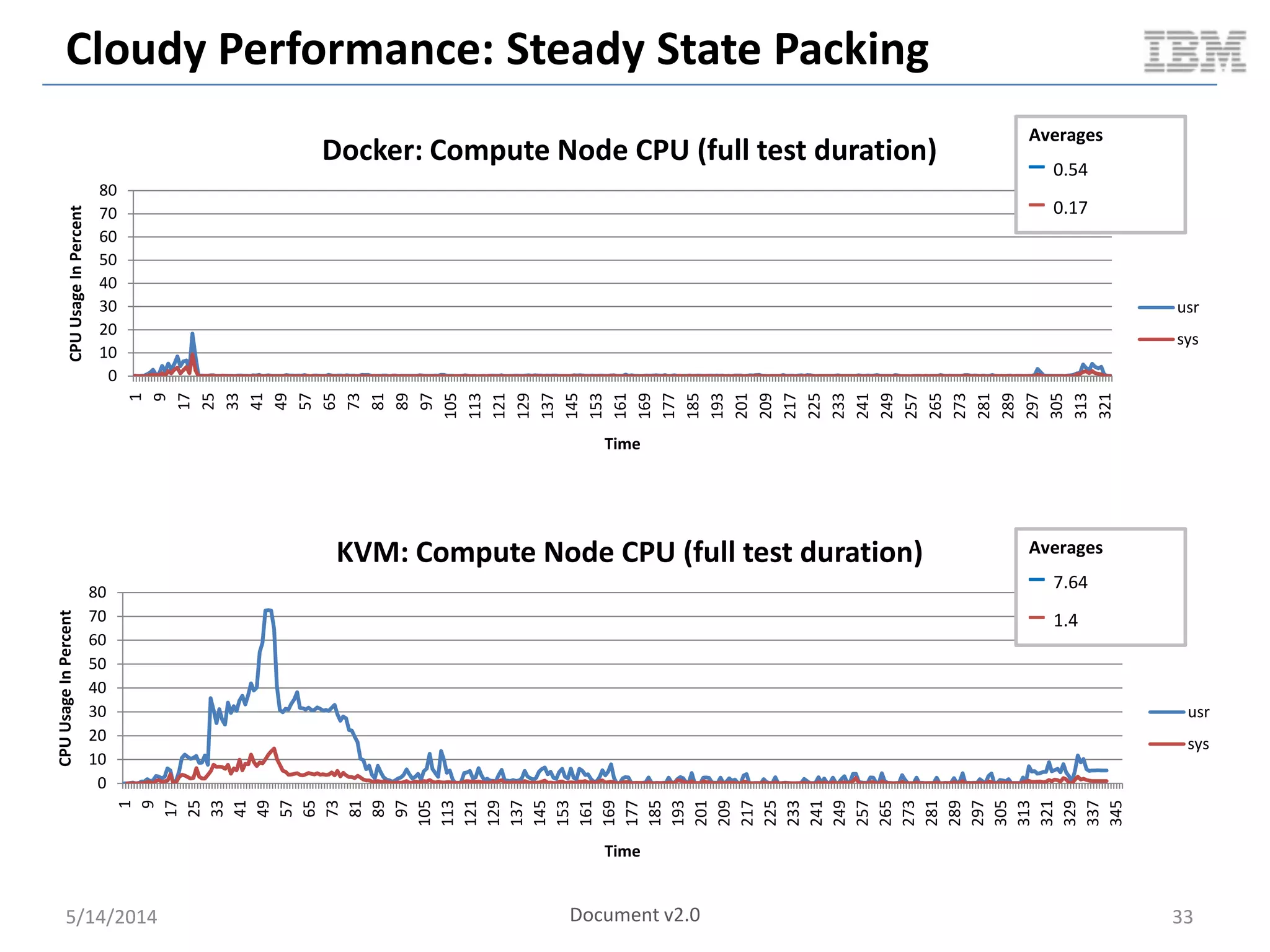 Cloudy Performance: Steady State Packing
5/14/2014 33
0
10
20
30
40
50
60
70
80
1
9
17
25
33
41
49
57
65
73
81
89
97
105
113
121
129
137
145
153
161
169
177
185
193
201
209
217
225
233
241
249
257
265
273
281
289
297
305
313
321
CPUUsageInPercent
Time
Docker: Compute Node CPU (full test duration)
usr
sys
Averages
– 0.54
– 0.17
0
10
20
30
40
50
60
70
80
1
9
17
25
33
41
49
57
65
73
81
89
97
105
113
121
129
137
145
153
161
169
177
185
193
201
209
217
225
233
241
249
257
265
273
281
289
297
305
313
321
329
337
345
CPUUsageInPercent
Time
KVM: Compute Node CPU (full test duration)
usr
sys
Averages
– 7.64
– 1.4
Document v2.0
 