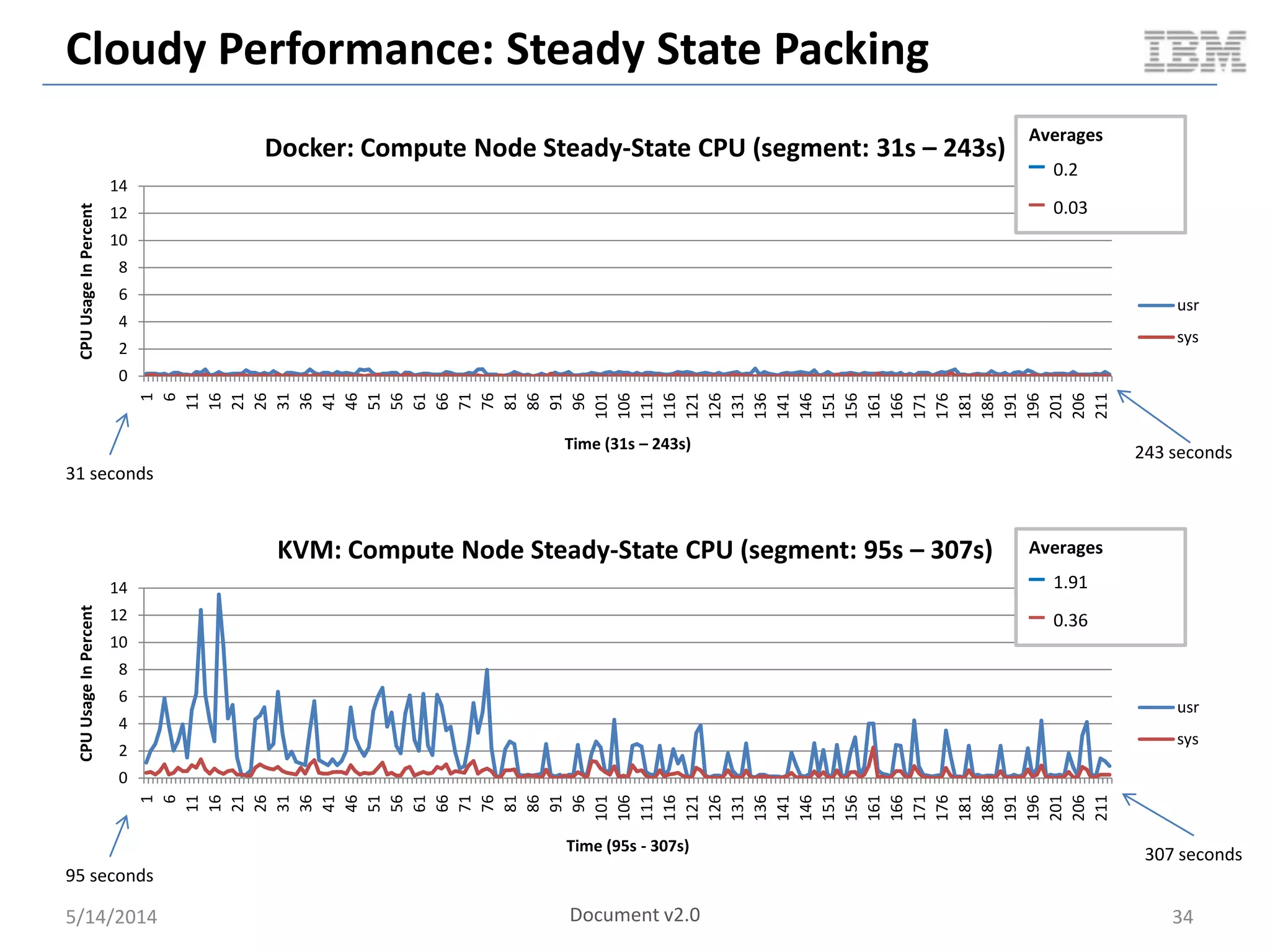 Cloudy Performance: Steady State Packing
5/14/2014 34
0
2
4
6
8
10
12
14
1
6
11
16
21
26
31
36
41
46
51
56
61
66
71
76
81
86
91
96
101
106
111
116
121
126
131
136
141
146
151
156
161
166
171
176
181
186
191
196
201
206
211
CPUUsageInPercent
Time (31s – 243s)
Docker: Compute Node Steady-State CPU (segment: 31s – 243s)
usr
sys
0
2
4
6
8
10
12
14
1
6
11
16
21
26
31
36
41
46
51
56
61
66
71
76
81
86
91
96
101
106
111
116
121
126
131
136
141
146
151
156
161
166
171
176
181
186
191
196
201
206
211
CPUUsageInPercent
Time (95s - 307s)
KVM: Compute Node Steady-State CPU (segment: 95s – 307s)
usr
sys
Averages
– 0.2
– 0.03
Averages
– 1.91
– 0.36
31 seconds
243 seconds
95 seconds
307 seconds
Document v2.0
 