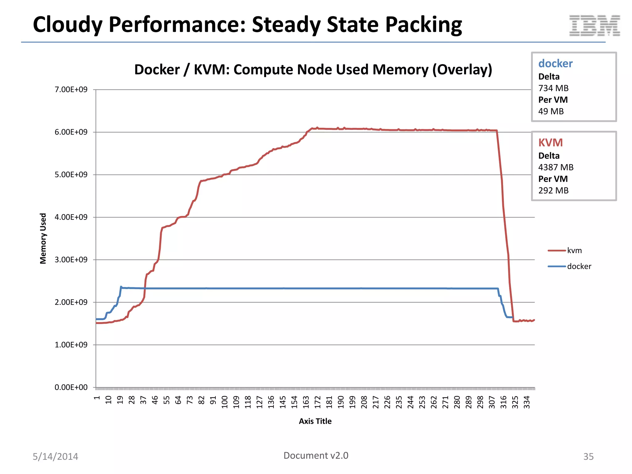 Cloudy Performance: Steady State Packing
5/14/2014 35
0.00E+00
1.00E+09
2.00E+09
3.00E+09
4.00E+09
5.00E+09
6.00E+09
7.00E+09
1
10
19
28
37
46
55
64
73
82
91
100
109
118
127
136
145
154
163
172
181
190
199
208
217
226
235
244
253
262
271
280
289
298
307
316
325
334
MemoryUsed
Axis Title
Docker / KVM: Compute Node Used Memory (Overlay)
kvm
docker
Document v2.0
docker
Delta
734 MB
Per VM
49 MB
KVM
Delta
4387 MB
Per VM
292 MB
 