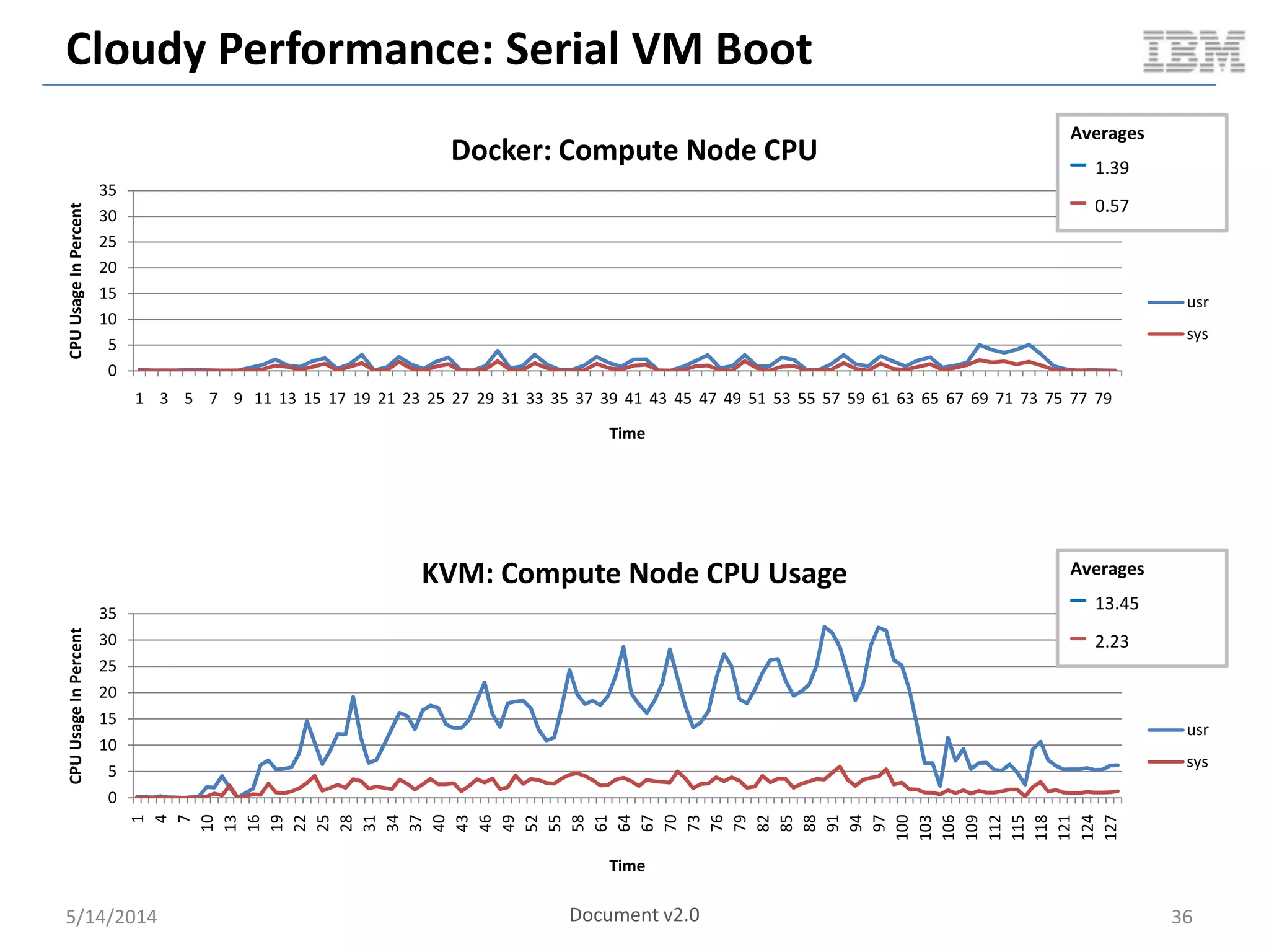 Cloudy Performance: Serial VM Boot
5/14/2014 36
0
5
10
15
20
25
30
35
1 3 5 7 9 11 13 15 17 19 21 23 25 27 29 31 33 35 37 39 41 43 45 47 49 51 53 55 57 59 61 63 65 67 69 71 73 75 77 79
CPUUsageInPercent
Time
Docker: Compute Node CPU
usr
sys
Averages
– 1.39
– 0.57
0
5
10
15
20
25
30
35
1
4
7
10
13
16
19
22
25
28
31
34
37
40
43
46
49
52
55
58
61
64
67
70
73
76
79
82
85
88
91
94
97
100
103
106
109
112
115
118
121
124
127
CPUUsageInPercent
Time
KVM: Compute Node CPU Usage
usr
sys
Averages
– 13.45
– 2.23
Document v2.0
 