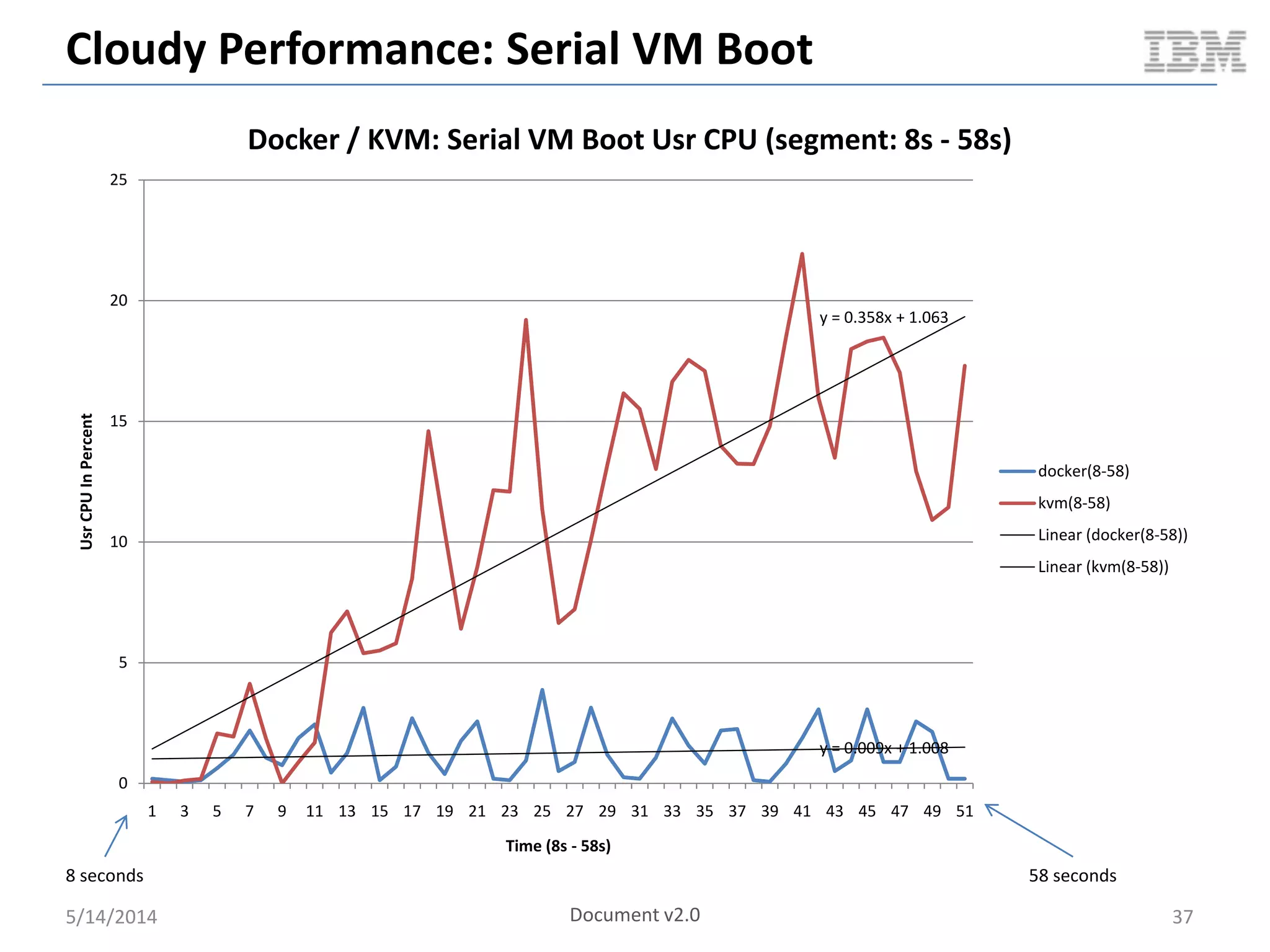 Cloudy Performance: Serial VM Boot
5/14/2014 37
y = 0.009x + 1.008
y = 0.358x + 1.063
0
5
10
15
20
25
1 3 5 7 9 11 13 15 17 19 21 23 25 27 29 31 33 35 37 39 41 43 45 47 49 51
UsrCPUInPercent
Time (8s - 58s)
Docker / KVM: Serial VM Boot Usr CPU (segment: 8s - 58s)
docker(8-58)
kvm(8-58)
Linear (docker(8-58))
Linear (kvm(8-58))
8 seconds 58 seconds
Document v2.0
 