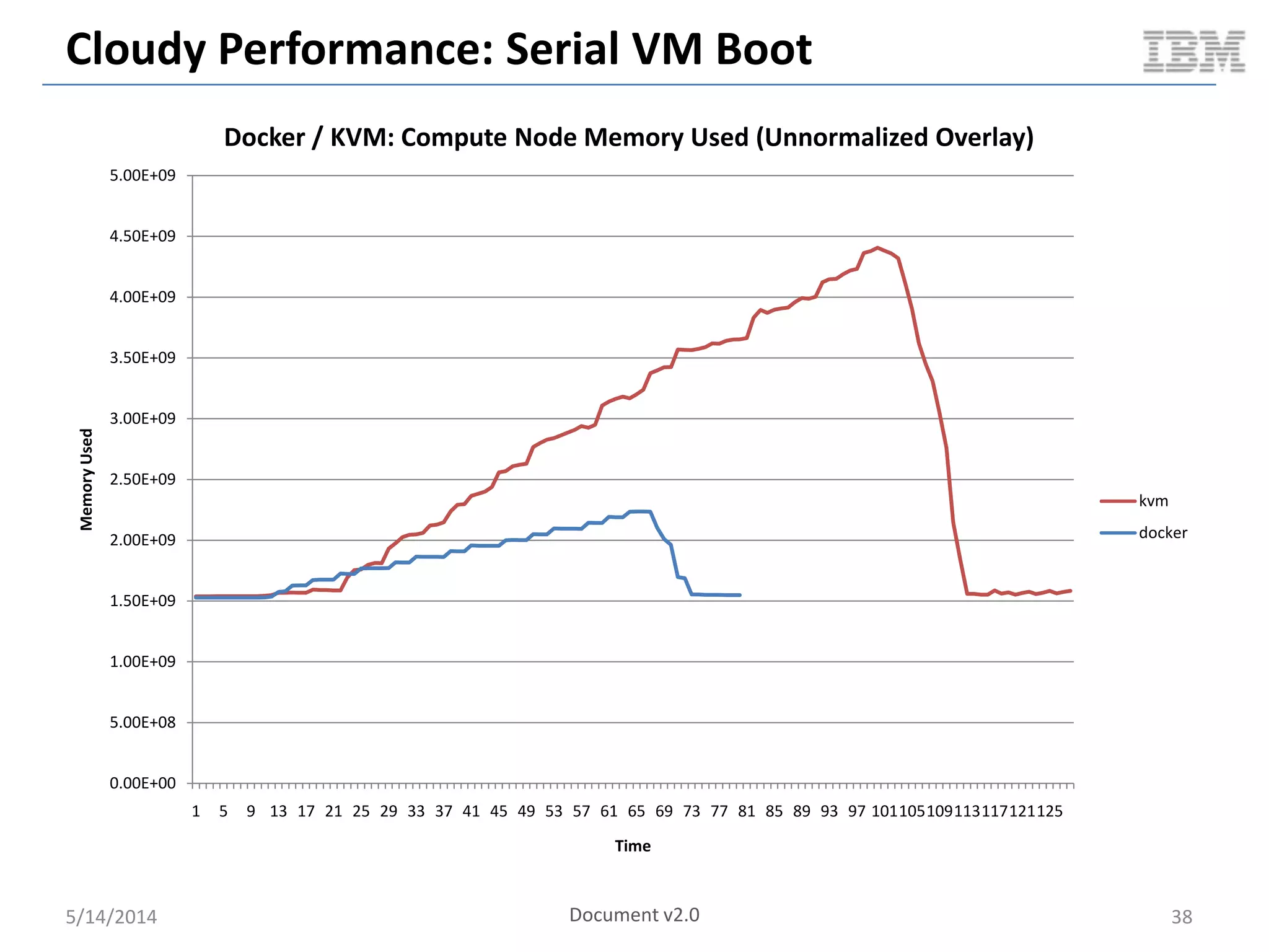 Cloudy Performance: Serial VM Boot
5/14/2014 38
0.00E+00
5.00E+08
1.00E+09
1.50E+09
2.00E+09
2.50E+09
3.00E+09
3.50E+09
4.00E+09
4.50E+09
5.00E+09
1 5 9 13 17 21 25 29 33 37 41 45 49 53 57 61 65 69 73 77 81 85 89 93 97 101105109113117121125
MemoryUsed
Time
Docker / KVM: Compute Node Memory Used (Unnormalized Overlay)
kvm
docker
Document v2.0
 