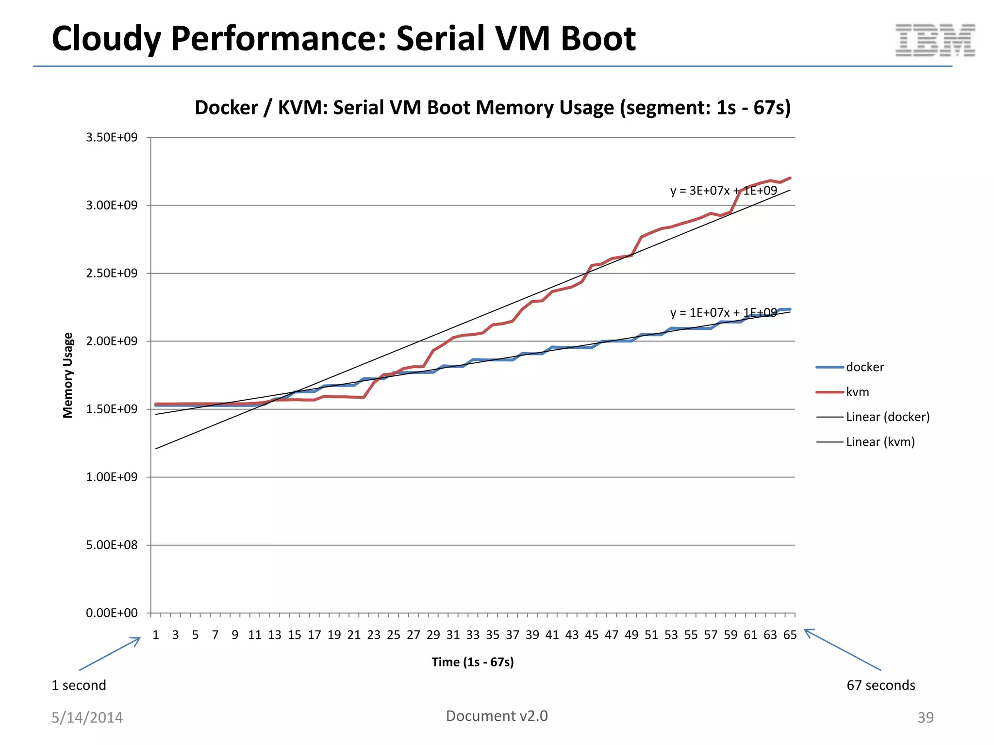 Cloudy Performance: Serial VM Boot
5/14/2014 39
y = 1E+07x + 1E+09
y = 3E+07x + 1E+09
0.00E+00
5.00E+08
1.00E+09
1.50E+09
2.00E+09
2.50E+09
3.00E+09
3.50E+09
1 3 5 7 9 11 13 15 17 19 21 23 25 27 29 31 33 35 37 39 41 43 45 47 49 51 53 55 57 59 61 63 65
MemoryUsage
Time (1s - 67s)
Docker / KVM: Serial VM Boot Memory Usage (segment: 1s - 67s)
docker
kvm
Linear (docker)
Linear (kvm)
1 second 67 seconds
Document v2.0
 