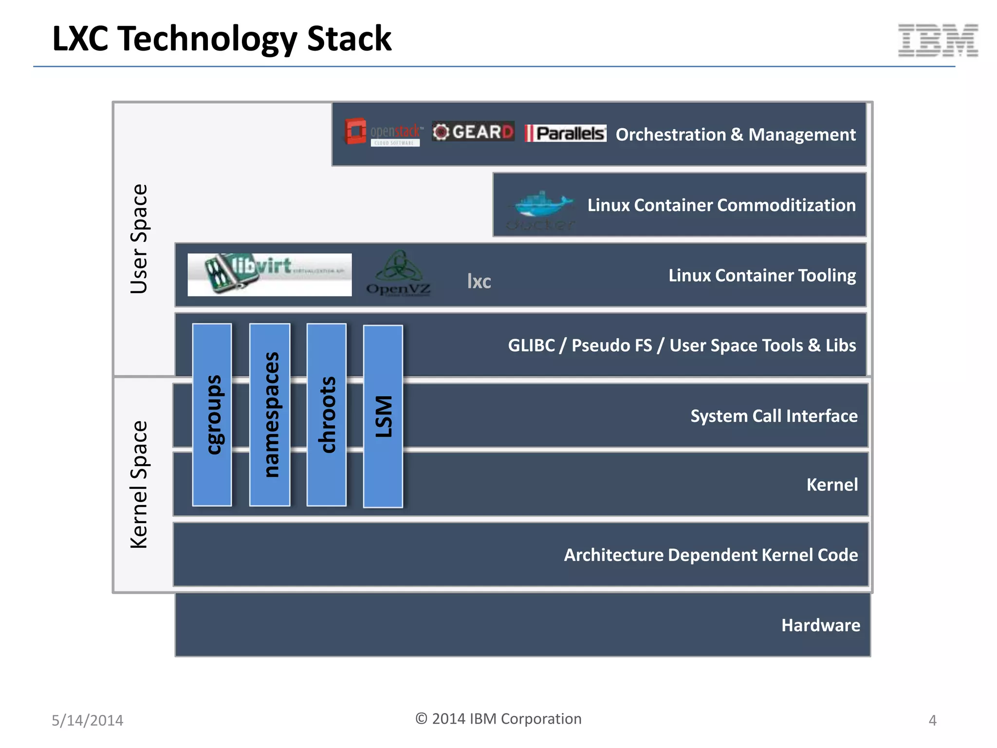 LXC Technology Stack
5/14/2014 © 2014 IBM Corporation 4
UserSpaceKernelSpace
Kernel
System Call Interface
Architecture Dependent Kernel Code
GLIBC / Pseudo FS / User Space Tools & Libs
Linux Container Tooling
Linux Container Commoditization
Orchestration & Management
Hardware
cgroups
namespaces
chroots
LSM
lxc
 