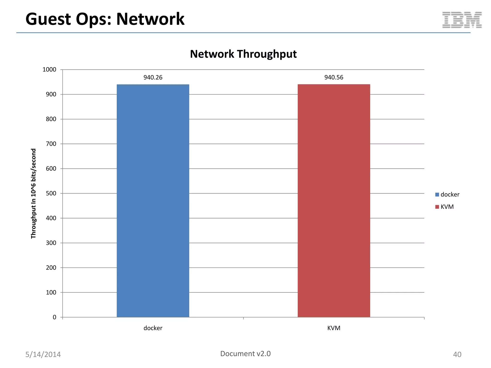 Guest Ops: Network
5/14/2014 40
940.26 940.56
0
100
200
300
400
500
600
700
800
900
1000
docker KVM
ThroughputIn10^6bits/second
Network Throughput
docker
KVM
Document v2.0
 