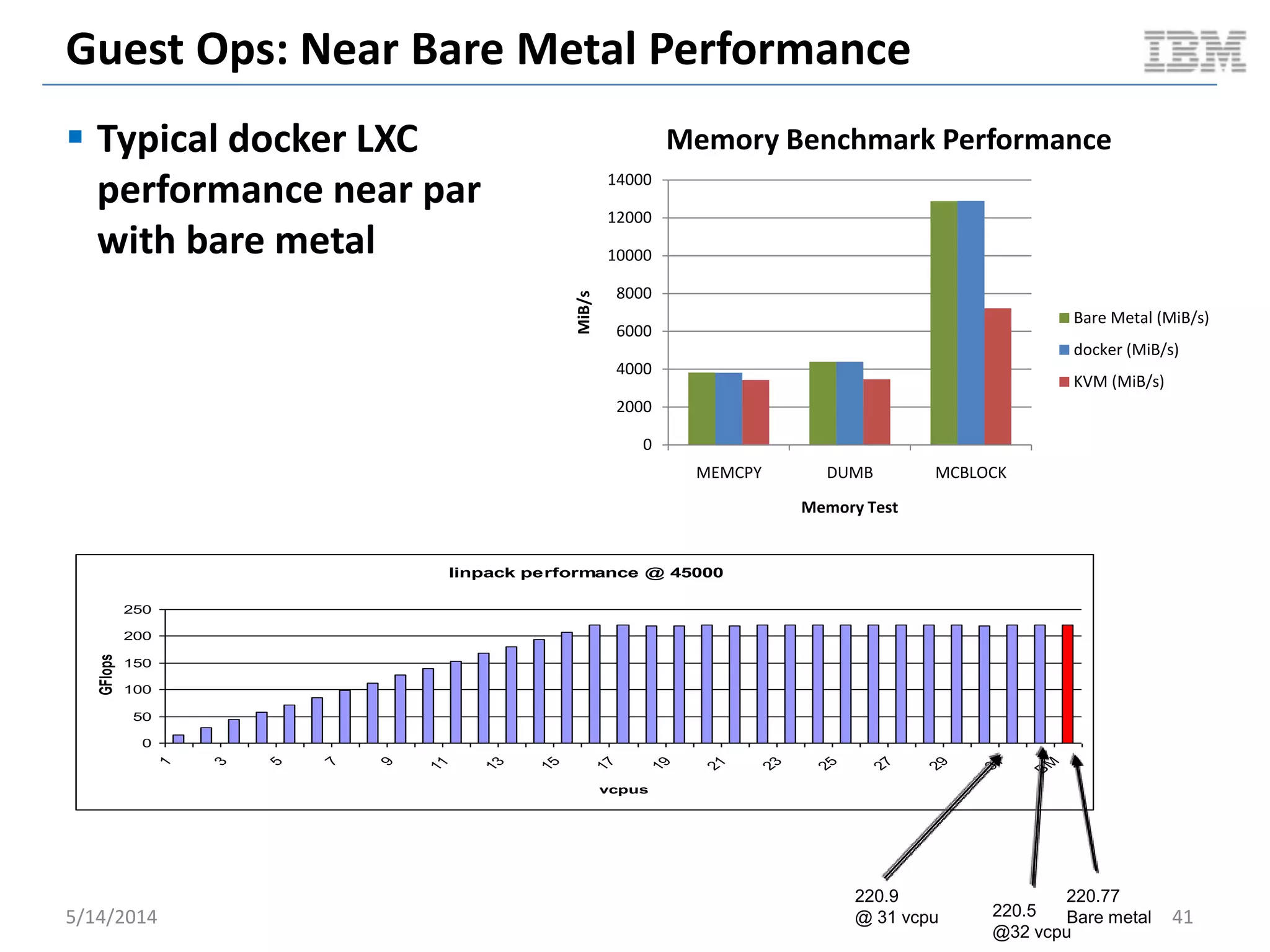 Guest Ops: Near Bare Metal Performance
 Typical docker LXC
performance near par
with bare metal
5/14/2014 41
linpack performance @ 45000
0
50
100
150
200
250
1
3
5
7
9
11
13
15
17
19
21
23
25
27
29
31
B
M
vcpus
GFlops
220.77
Bare metal220.5
@32 vcpu
220.9
@ 31 vcpu
0
2000
4000
6000
8000
10000
12000
14000
MEMCPY DUMB MCBLOCK
MiB/s
Memory Test
Memory Benchmark Performance
Bare Metal (MiB/s)
docker (MiB/s)
KVM (MiB/s)
 
