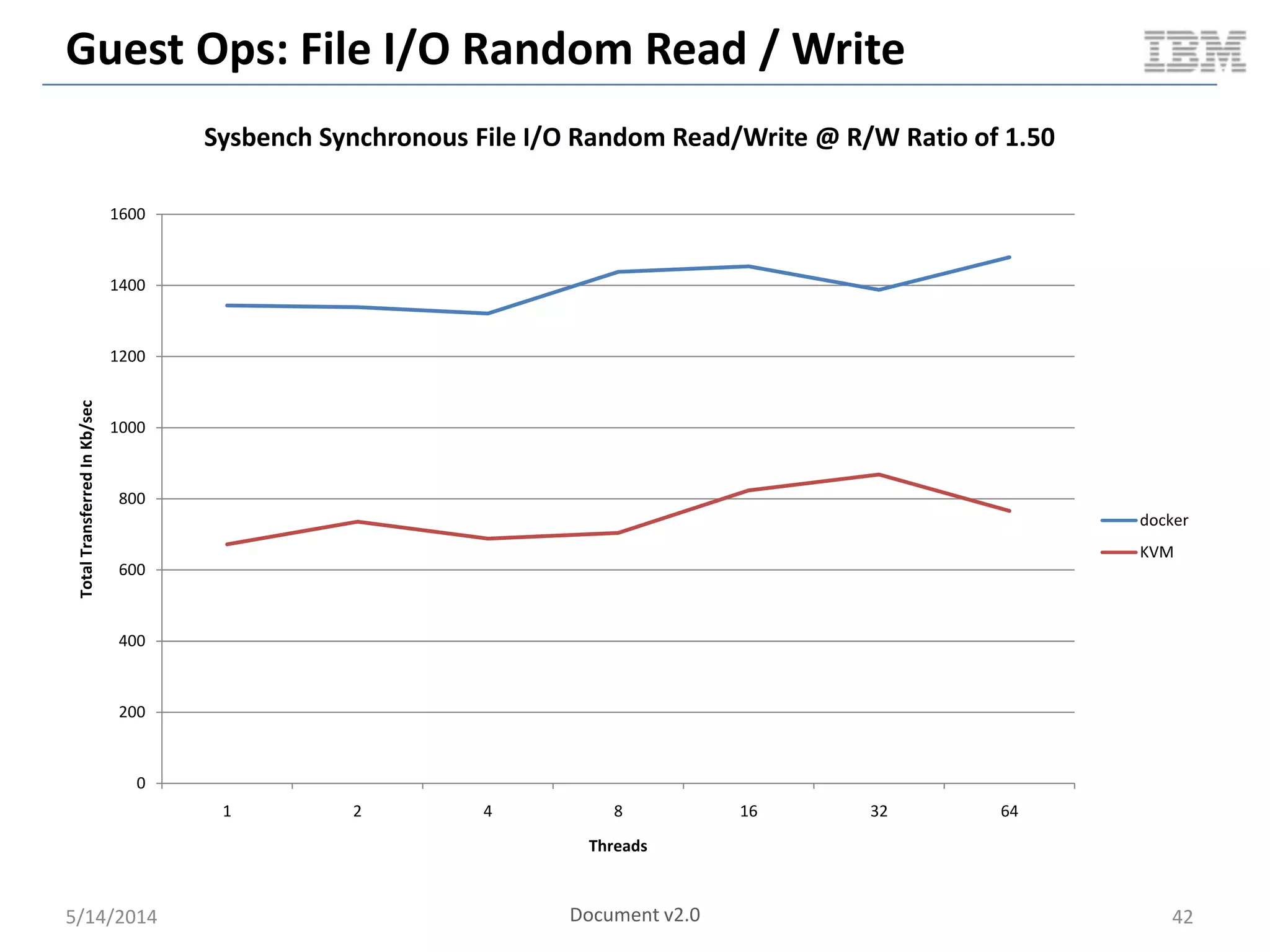 Guest Ops: File I/O Random Read / Write
5/14/2014 42
0
200
400
600
800
1000
1200
1400
1600
1 2 4 8 16 32 64
TotalTransferredInKb/sec
Threads
Sysbench Synchronous File I/O Random Read/Write @ R/W Ratio of 1.50
docker
KVM
Document v2.0
 