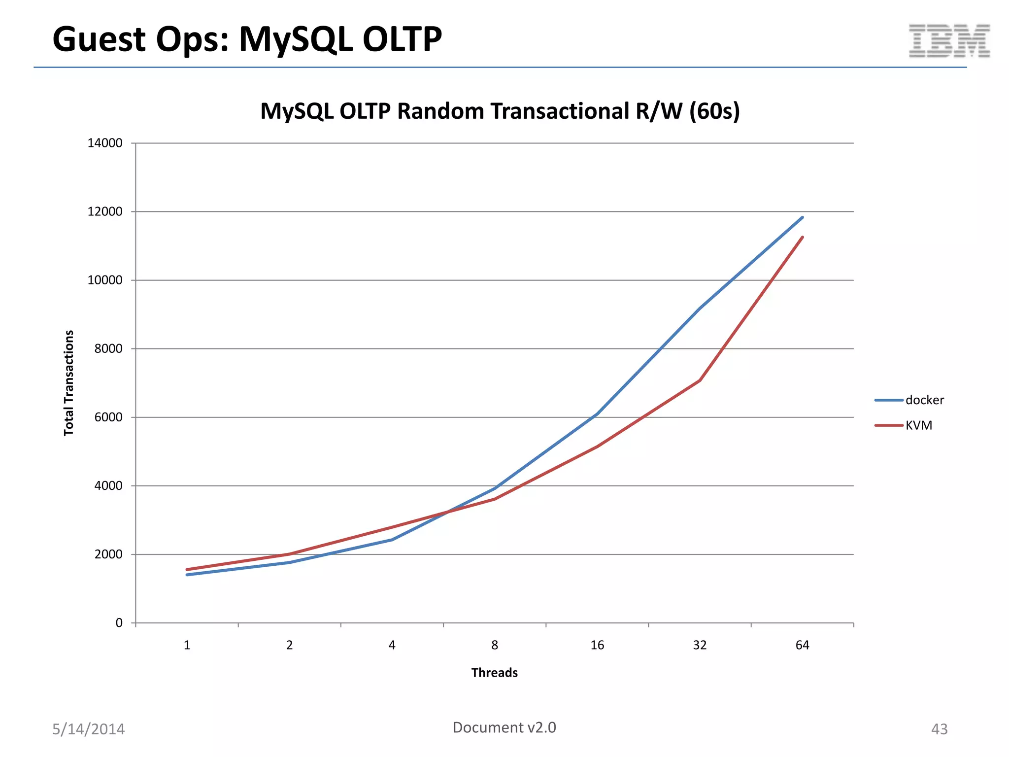 Guest Ops: MySQL OLTP
5/14/2014 43
0
2000
4000
6000
8000
10000
12000
14000
1 2 4 8 16 32 64
TotalTransactions
Threads
MySQL OLTP Random Transactional R/W (60s)
docker
KVM
Document v2.0
 