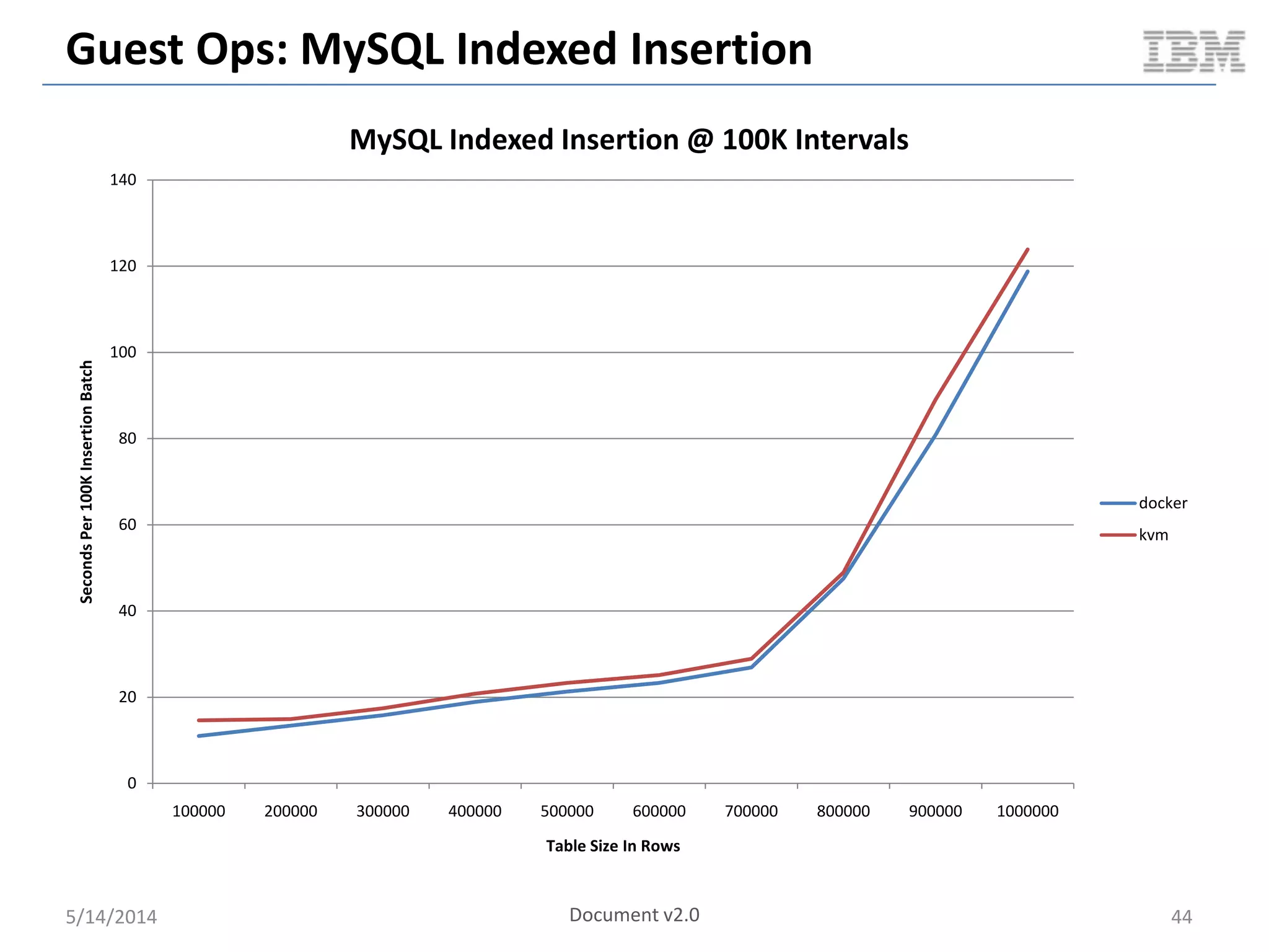 Guest Ops: MySQL Indexed Insertion
5/14/2014 44
0
20
40
60
80
100
120
140
100000 200000 300000 400000 500000 600000 700000 800000 900000 1000000
SecondsPer100KInsertionBatch
Table Size In Rows
MySQL Indexed Insertion @ 100K Intervals
docker
kvm
Document v2.0
 